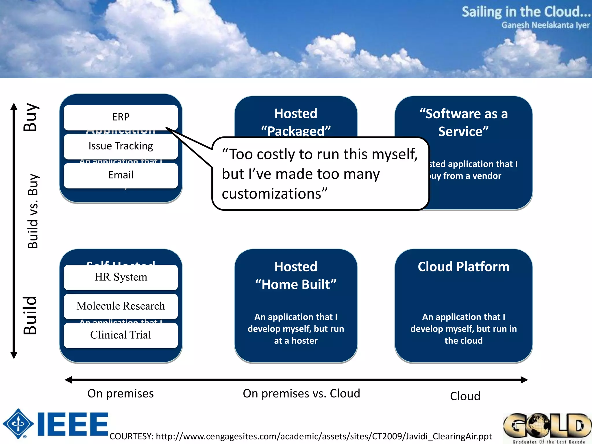 Buy



                   “Packaged”
                       ERP                                    Hosted                             “Software as a
                   Application                              “Packaged”                              Service”
                    Issue Tracking
                  An application that I
                                                   “Too An application that I this myself,hosted application that I
                                                         costly to run                  A
                 buy “off Email
                          the shelf” and           but I’ve made too many
                                                       buy “off the shelf” and              buy from a vendor
 Build vs. Buy




                       run myself                        then run at a hoster
                                                   customizations”



                   Self Hosted                              Hosted                              Cloud Platform
                    HR System
                  “Home Built”                            “Home Built”
Build




                 Molecule Research
                                                          An application that I                 An application that I
                  An application that I
                                                         develop myself, but run              develop myself, but run in
                 develop and run myself
                     Clinical Trial                            at a hoster                            the cloud




                    On premises                        On premises vs. Cloud                            Cloud

                         COURTESY: http://www.cengagesites.com/academic/assets/sites/CT2009/Javidi_ClearingAir.ppt
 