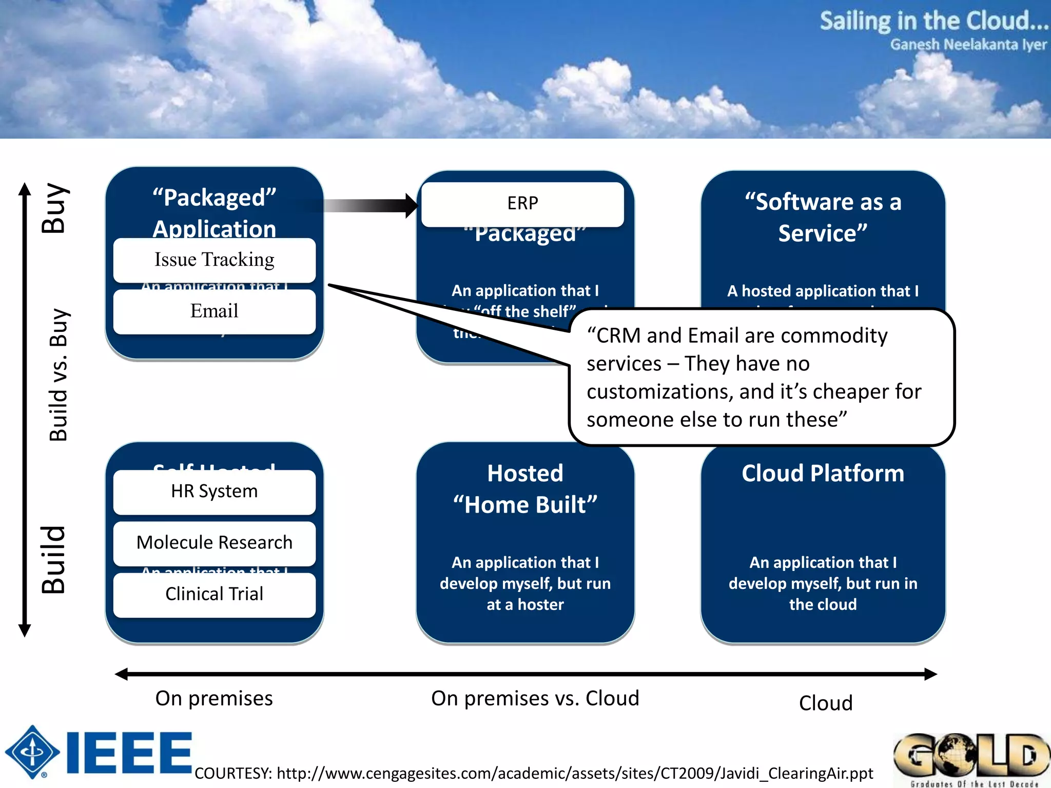 Buy



                   “Packaged”                                 Hosted
                                                                ERP                              “Software as a
                   Application                              “Packaged”                              Service”
                    Issue Tracking
                  An application that I                   An application that I               A hosted application that I
                 buy “offEmail
                         the shelf” and                  buy “off the shelf” and                  buy from a vendor
 Build vs. Buy




                       run myself                         then run at a hoster“CRMand Email are commodity
                                                                            services – They have no
                                                                            customizations, and it’s cheaper for
                                                                            someone else to run these”

                   Self Hosted                              Hosted                              Cloud Platform
                    HR System
                  “Home Built”                            “Home Built”
Build




                 Molecule Research
                                                          An application that I                 An application that I
                  An application that I
                                                         develop myself, but run              develop myself, but run in
                     Clinical Trial
                 develop and run myself
                                                               at a hoster                            the cloud




                    On premises                        On premises vs. Cloud                            Cloud

                         COURTESY: http://www.cengagesites.com/academic/assets/sites/CT2009/Javidi_ClearingAir.ppt
 