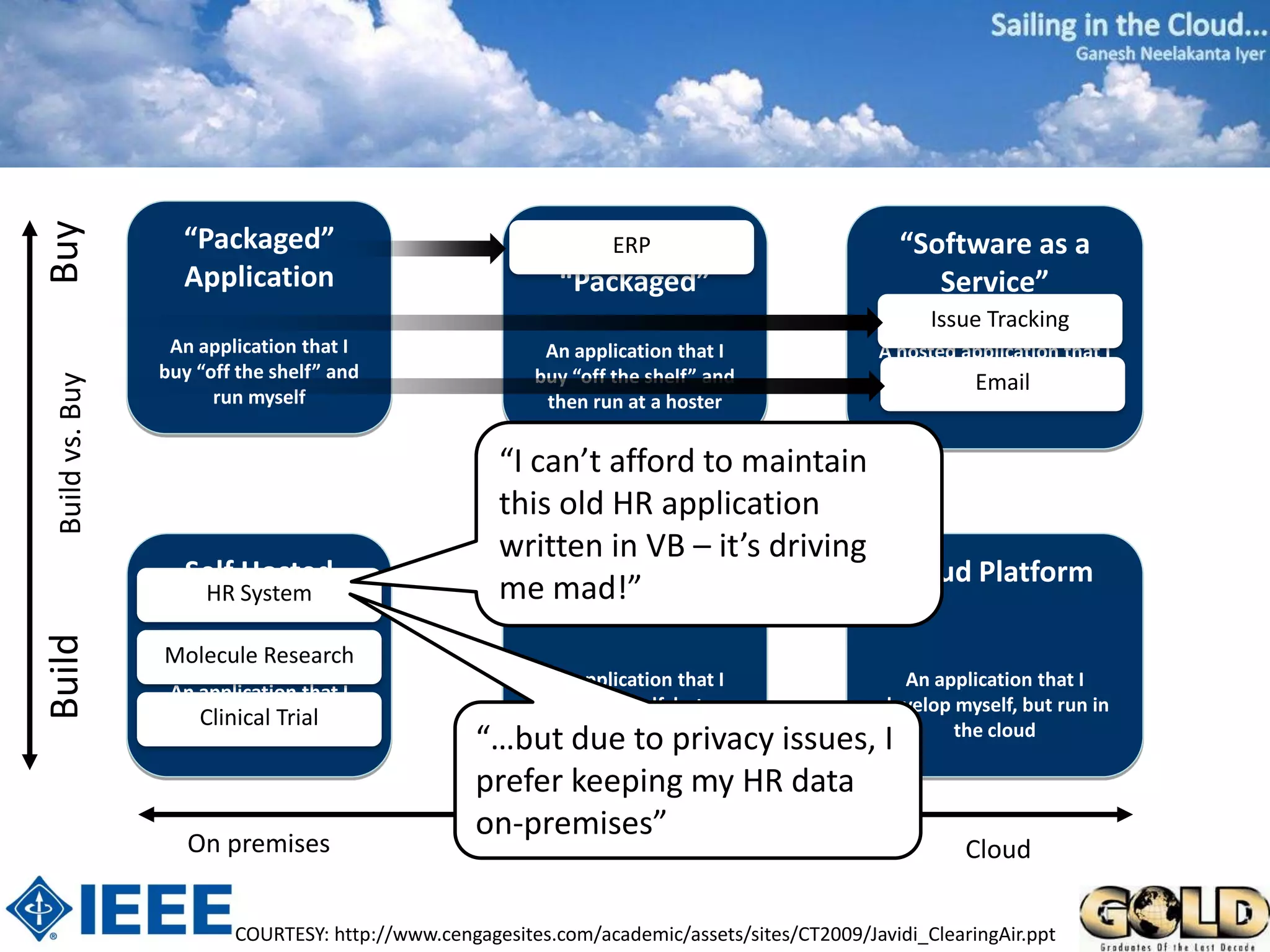 Buy



                   “Packaged”                                 Hosted
                                                                ERP                              “Software as a
                   Application                              “Packaged”                              Service”
                                                                                                    Issue Tracking
                  An application that I                   An application that I               A hosted application that I
                 buy “off the shelf” and                 buy “off the shelf” and                  buy from a vendor
                                                                                                         Email
 Build vs. Buy




                       run myself                         then run at a hoster


                                                     “I can’t afford to maintain
                                                     this old HR application
                                                     written in VB – it’s driving
                   Self Hosted                              Hosted                Cloud Platform
                    HR System                        me mad!”
                  “Home Built”                            “Home Built”
Build




                 Molecule Research
                                                          An application that I                 An application that I
                  An application that I
                                                         develop myself, but run              develop myself, but run in
                     Clinical Trial
                 develop and run myself
                                                               at a hoster                            the cloud
                                                   “…but due to privacy issues, I
                                                   prefer keeping my HR data
                                                   on-premises”
                    On premises                        On premises vs. Cloud                            Cloud

                         COURTESY: http://www.cengagesites.com/academic/assets/sites/CT2009/Javidi_ClearingAir.ppt
 