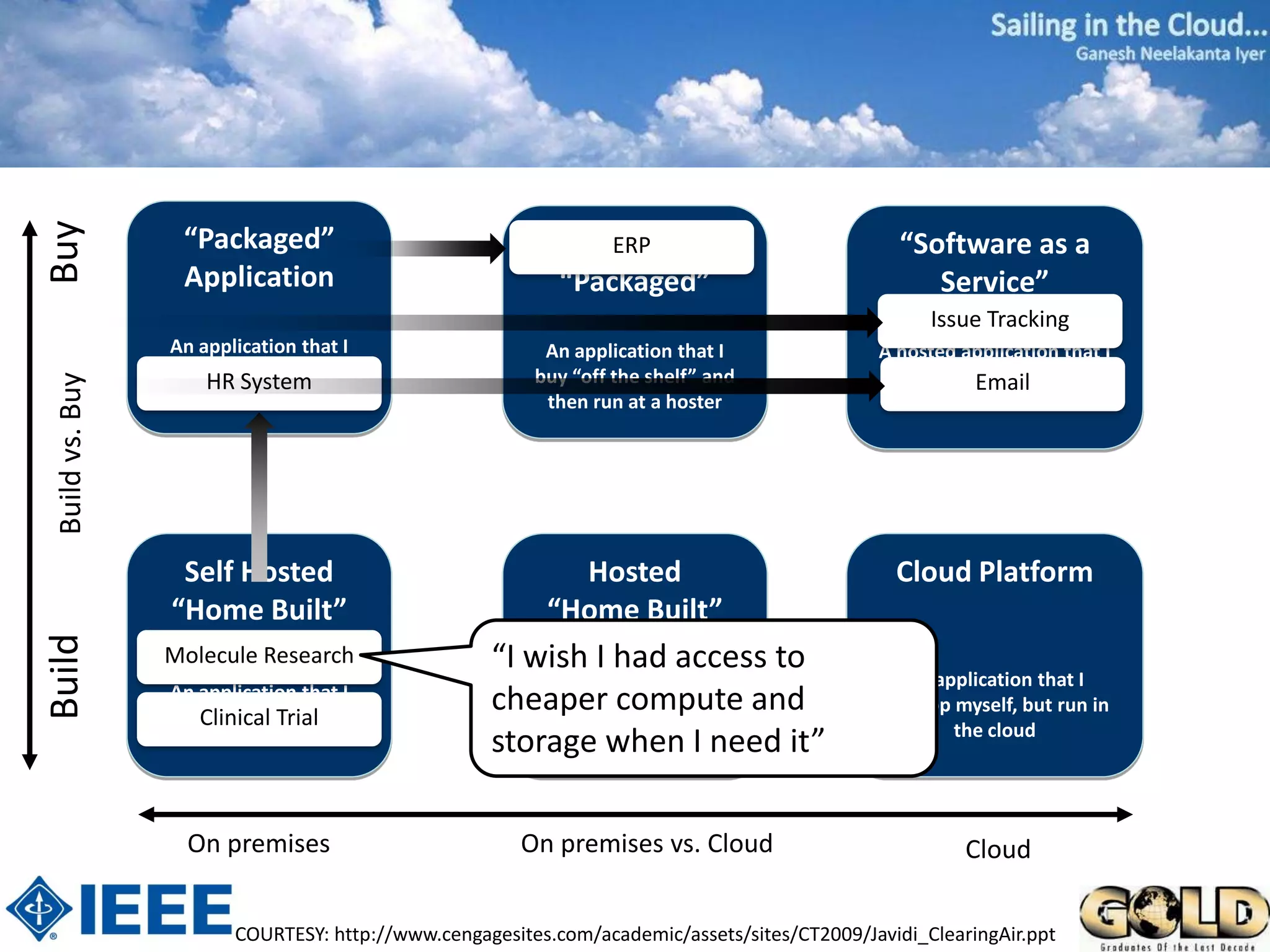 Buy



                   “Packaged”                                 Hosted
                                                                ERP                              “Software as a
                   Application                              “Packaged”                              Service”
                                                                                                    Issue Tracking
                  An application that I                   An application that I               A hosted application that I
                 buy “off the shelf” and                 buy “off the shelf” and                  buy from a vendor
                      HR System                                                                          Email
 Build vs. Buy




                       run myself                         then run at a hoster




                   Self Hosted                              Hosted                              Cloud Platform
                  “Home Built”                            “Home Built”
Build




                 Molecule Research                  “I wish I had access to
                                                        An application that I                   An application that I
                  An application that I
                     Clinical Trial
                 develop and run myself
                                                    cheapermyself, but run and
                                                       develop compute                        develop myself, but run in
                                                             at a hoster                              the cloud
                                                    storage when I need it”

                    On premises                        On premises vs. Cloud                            Cloud

                         COURTESY: http://www.cengagesites.com/academic/assets/sites/CT2009/Javidi_ClearingAir.ppt
 