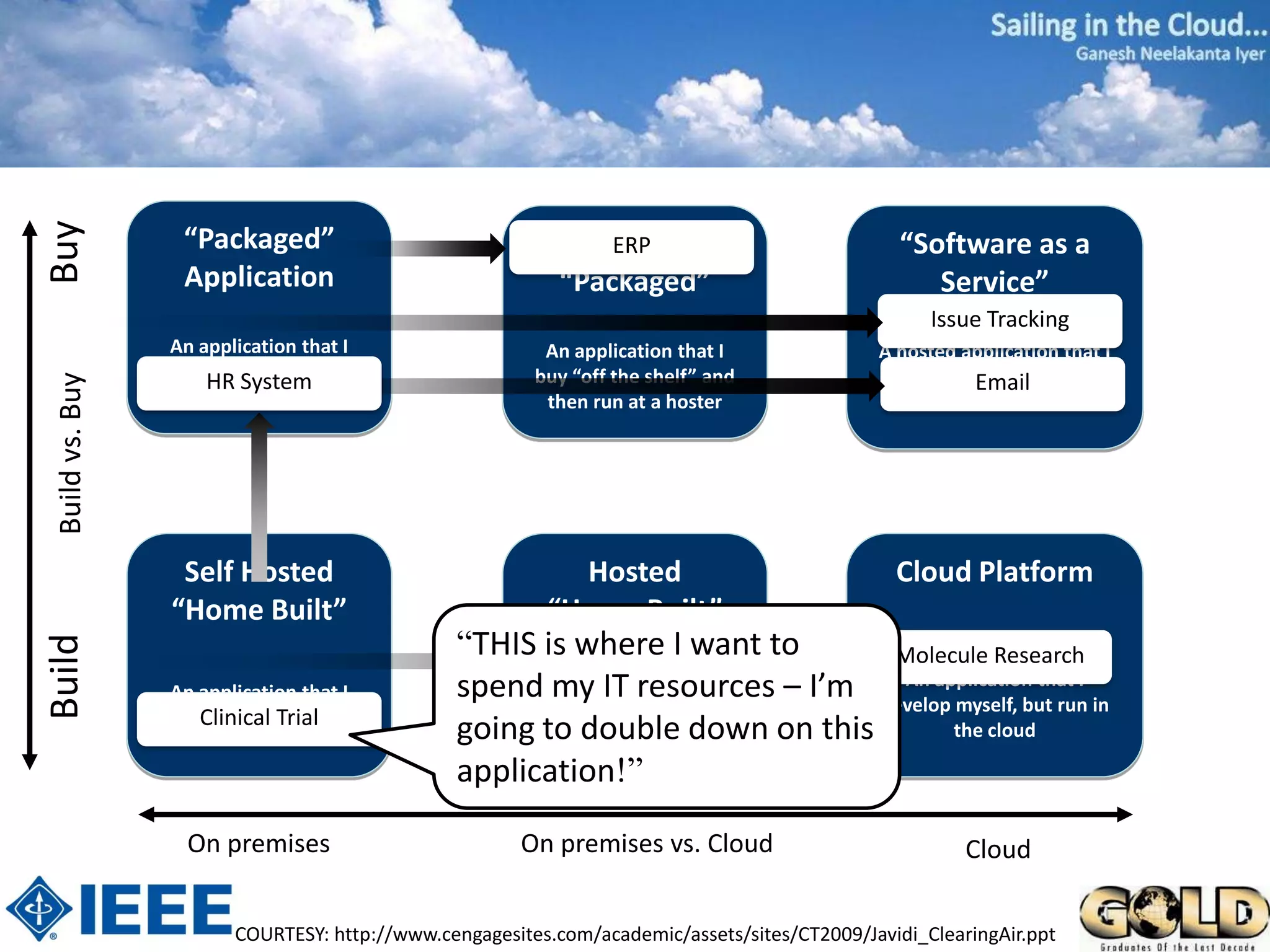 Buy



                   “Packaged”                                 Hosted
                                                                ERP                              “Software as a
                   Application                              “Packaged”                              Service”
                                                                                                    Issue Tracking
                  An application that I                   An application that I               A hosted application that I
                 buy “off the shelf” and                 buy “off the shelf” and                  buy from a vendor
                      HR System                                                                          Email
 Build vs. Buy




                       run myself                         then run at a hoster




                   Self Hosted                              Hosted                              Cloud Platform
                  “Home Built”                            “Home Built”
                                                 “THIS is where I want to
Build




                                                                                    Molecule Research
                  An application that I          spend An applicationbut run – I’m develop myself, but run in
                                                      develop myself,
                                                                      that I
                                                        my IT resources              An application that I
                     Clinical Trial
                 develop and run myself
                                                 going to double down on this
                                                            at a hoster                    the cloud

                                                 application!”
                    On premises                        On premises vs. Cloud                            Cloud

                         COURTESY: http://www.cengagesites.com/academic/assets/sites/CT2009/Javidi_ClearingAir.ppt
 