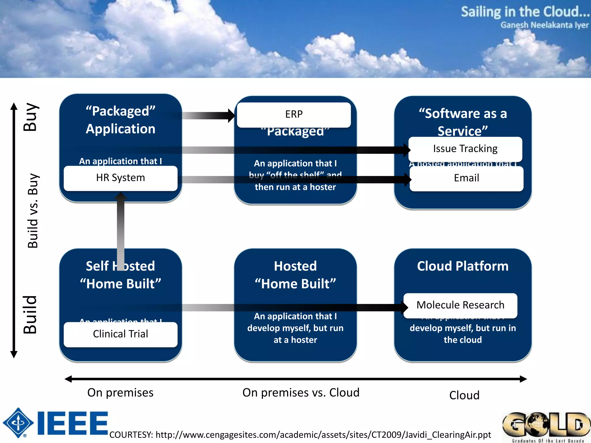 Buy



                   “Packaged”                                 Hosted
                                                                ERP                              “Software as a
                   Application                              “Packaged”                              Service”
                                                                                                    Issue Tracking
                  An application that I                   An application that I               A hosted application that I
                 buy “off the shelf” and                 buy “off the shelf” and                  buy from a vendor
                      HR System                                                                          Email
 Build vs. Buy




                       run myself                         then run at a hoster




                   Self Hosted                              Hosted                              Cloud Platform
                  “Home Built”                            “Home Built”
Build




                                                                                                Molecule Research
                                                          An application that I                 An application that I
                  An application that I
                                                         develop myself, but run              develop myself, but run in
                     Clinical Trial
                 develop and run myself
                                                               at a hoster                            the cloud




                    On premises                        On premises vs. Cloud                            Cloud

                         COURTESY: http://www.cengagesites.com/academic/assets/sites/CT2009/Javidi_ClearingAir.ppt
 