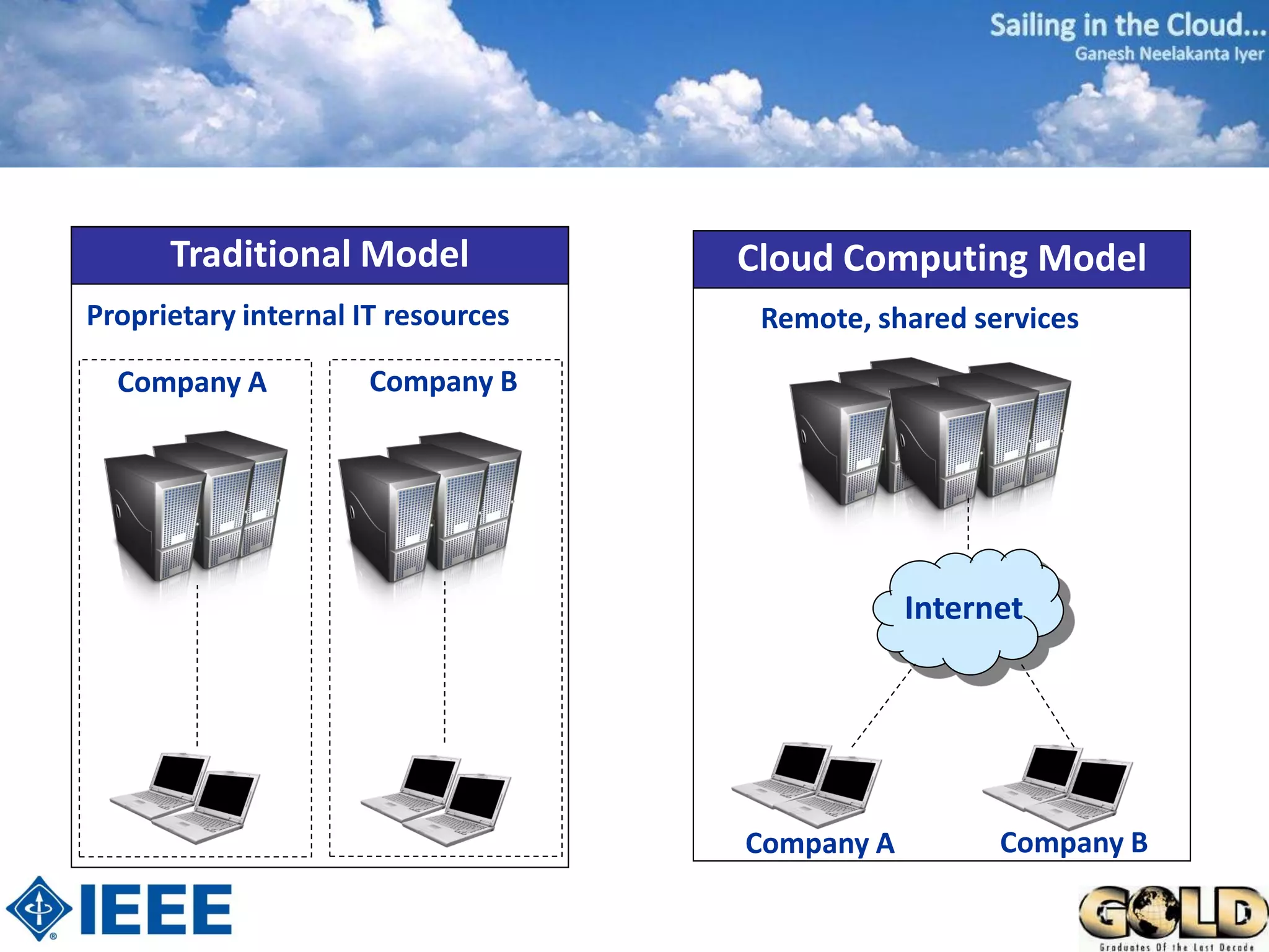 Traditional Model             Cloud Computing Model
Proprietary internal IT resources    Remote, shared services

  Company A           Company B




                                                Internet




                                    Company A         Company B
 