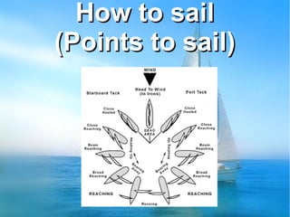 How to sailHow to sail
(Points to sail)(Points to sail)
 