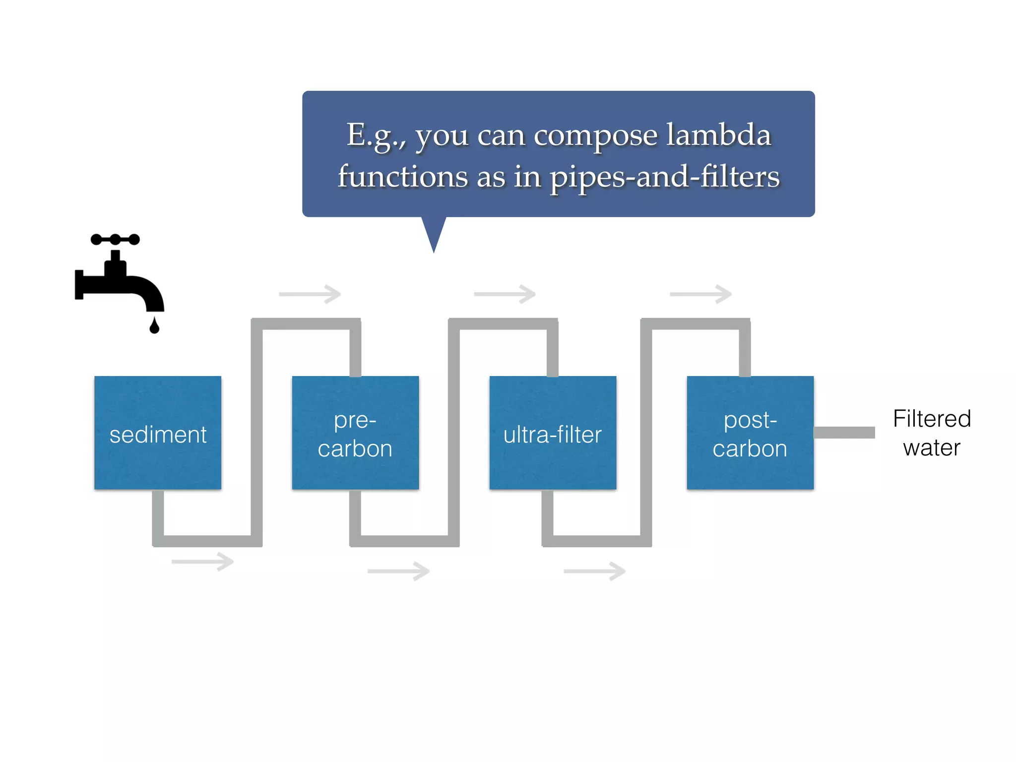sediment
pre-
carbon
ultra-ﬁlter
post-
carbon
Filtered
water
E.g., you can compose lambda
functions as in pipes-and-ﬁlters
 