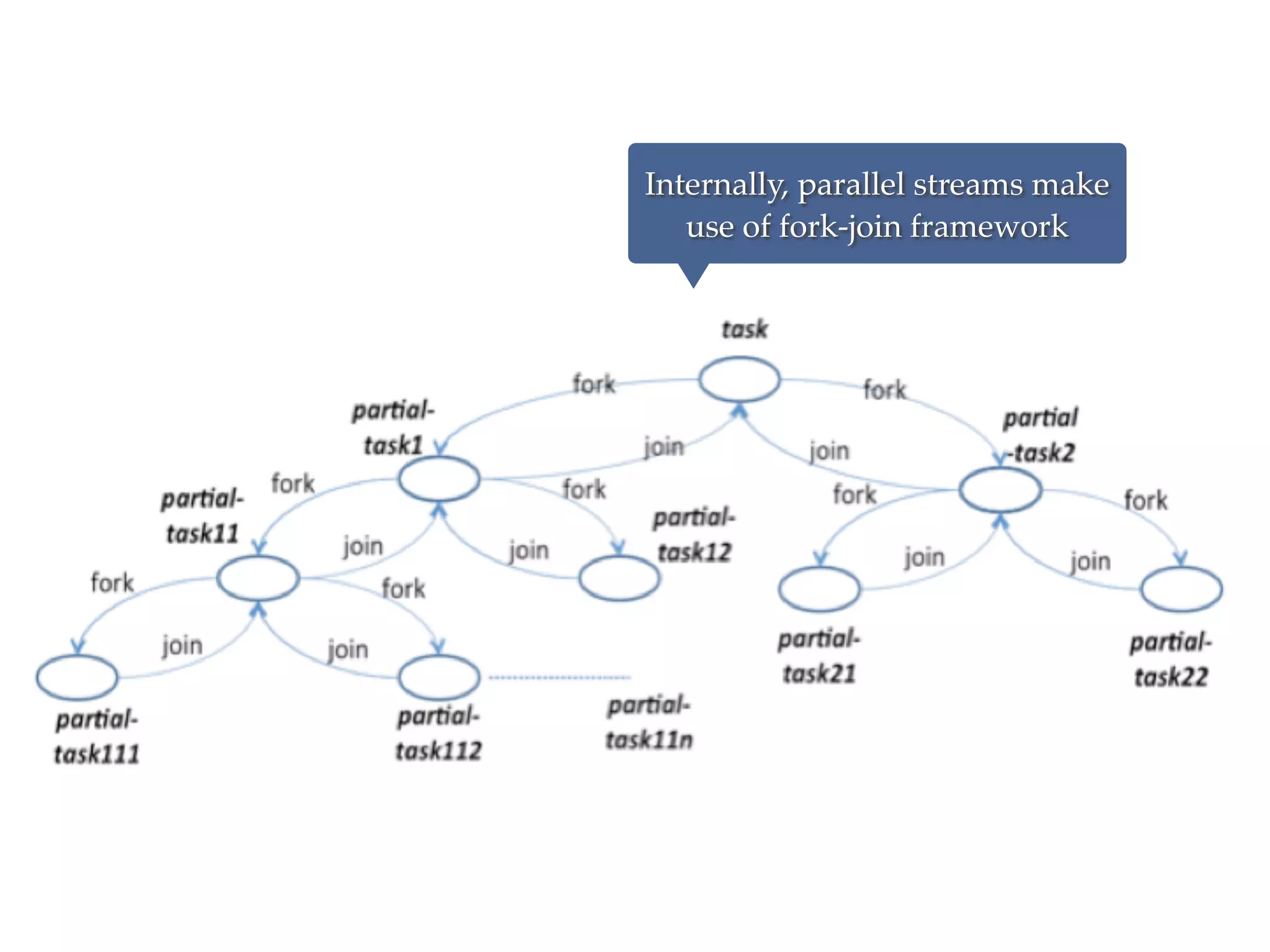 Internally, parallel streams make
use of fork-join framework
 