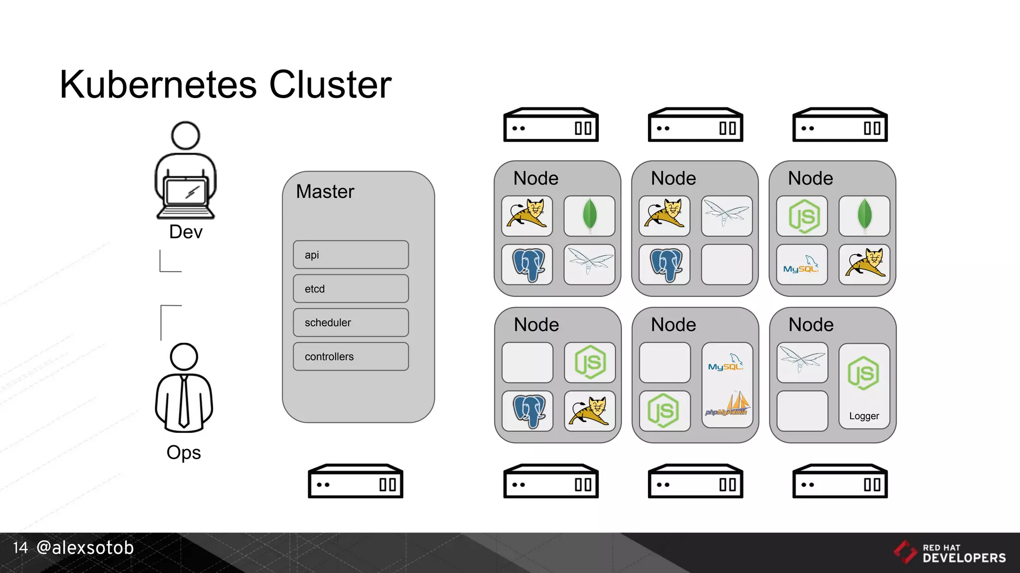 @alexsotob14
Kubernetes Cluster
Ops
Dev
Master
api
etcd
scheduler
controllers
Node
Node Node
Node Node
Logger
Node
 