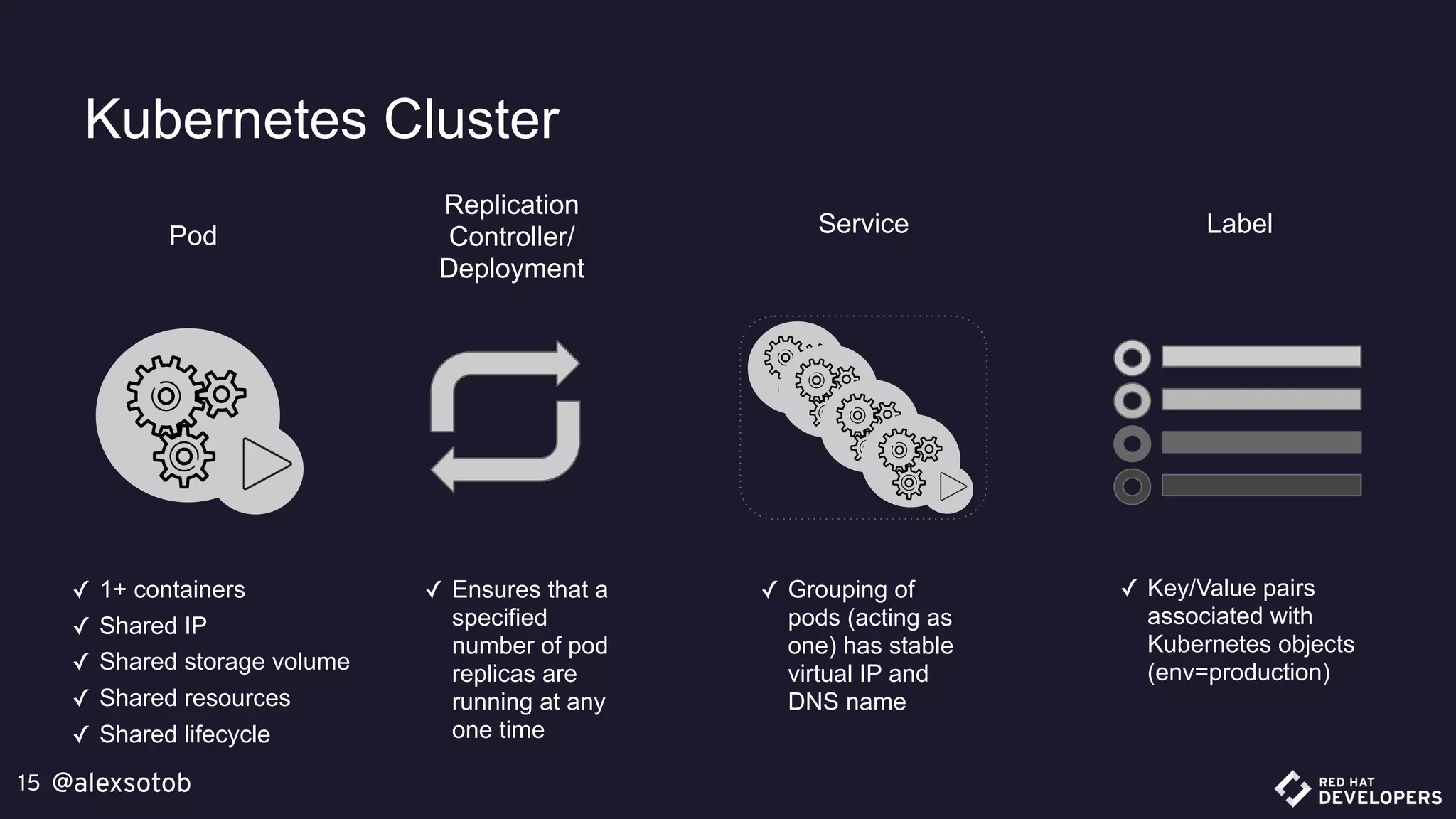 @alexsotob15
Kubernetes Cluster
Pod
Replication 
Controller/
Deployment
Service Label
✓ 1+ containers
✓ Shared IP
✓ Shared storage volume
✓ Shared resources
✓ Shared lifecycle
✓ Ensures that a
specified
number of pod
replicas are
running at any
one time
✓ Grouping of
pods (acting as
one) has stable
virtual IP and
DNS name
✓ Key/Value pairs
associated with
Kubernetes objects 
(env=production)
 