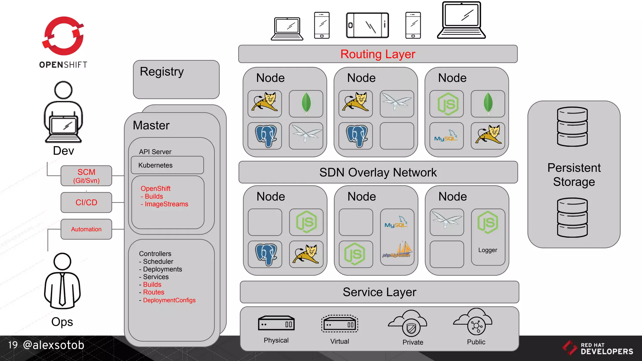 @alexsotob19
SCM 
(Git/Svn)
Master
API Server
Service Layer
VirtualPhysical Private Public
Persistent
Storage
Node Node
Logger
Node
Node Node Node
Dev
Ops
CI/CD
Automation
Routing Layer
Registry
SDN Overlay Network
Controllers
- Scheduler
- Deployments
- Services
- Builds
- Routes
- DeploymentConfigs
Kubernetes
OpenShift
- Builds
- ImageStreams
 
