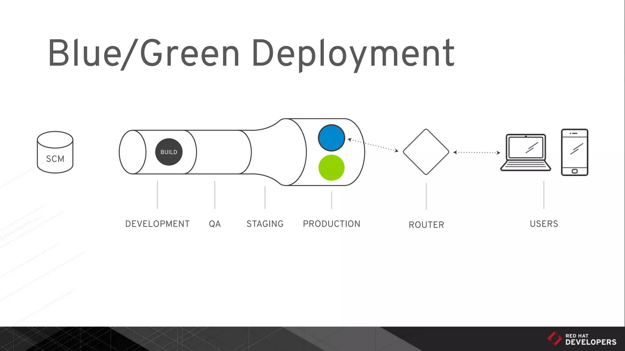 Blue/Green Deployment
DEVELOPMENT QA STAGING PRODUCTION ROUTER USERS
BUILD
SCM
 