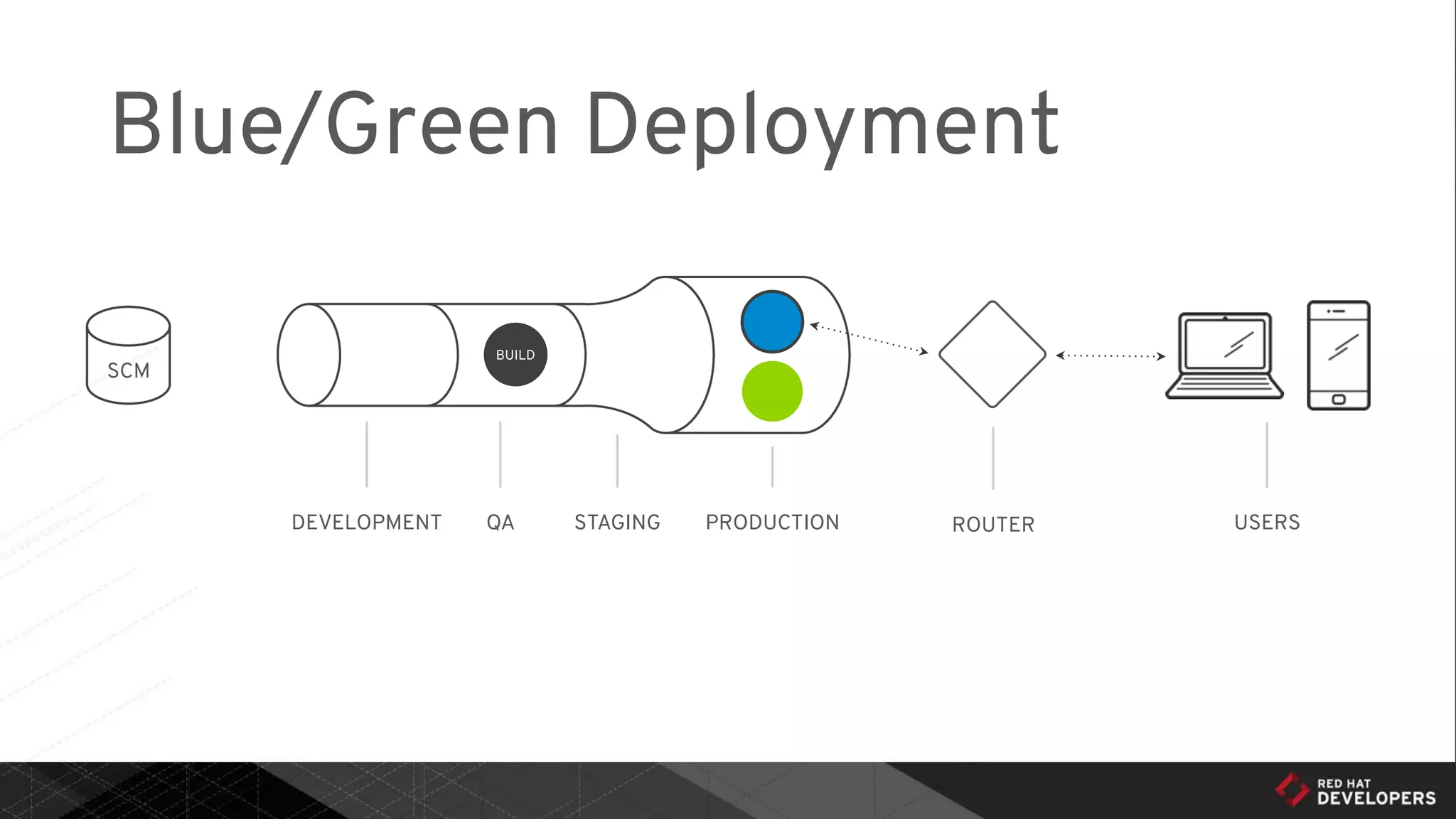 Blue/Green Deployment
DEVELOPMENT QA STAGING PRODUCTION ROUTER USERS
BUILD
SCM
 
