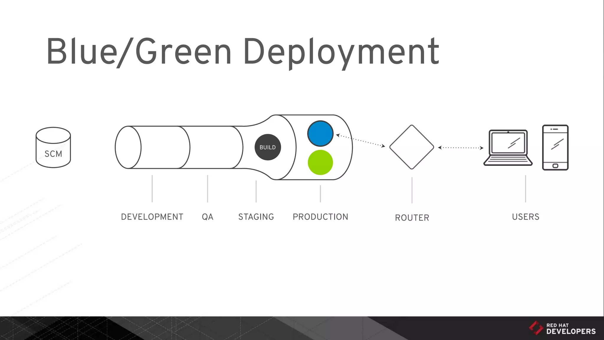 Blue/Green Deployment
DEVELOPMENT QA STAGING PRODUCTION ROUTER USERS
BUILD
SCM
 
