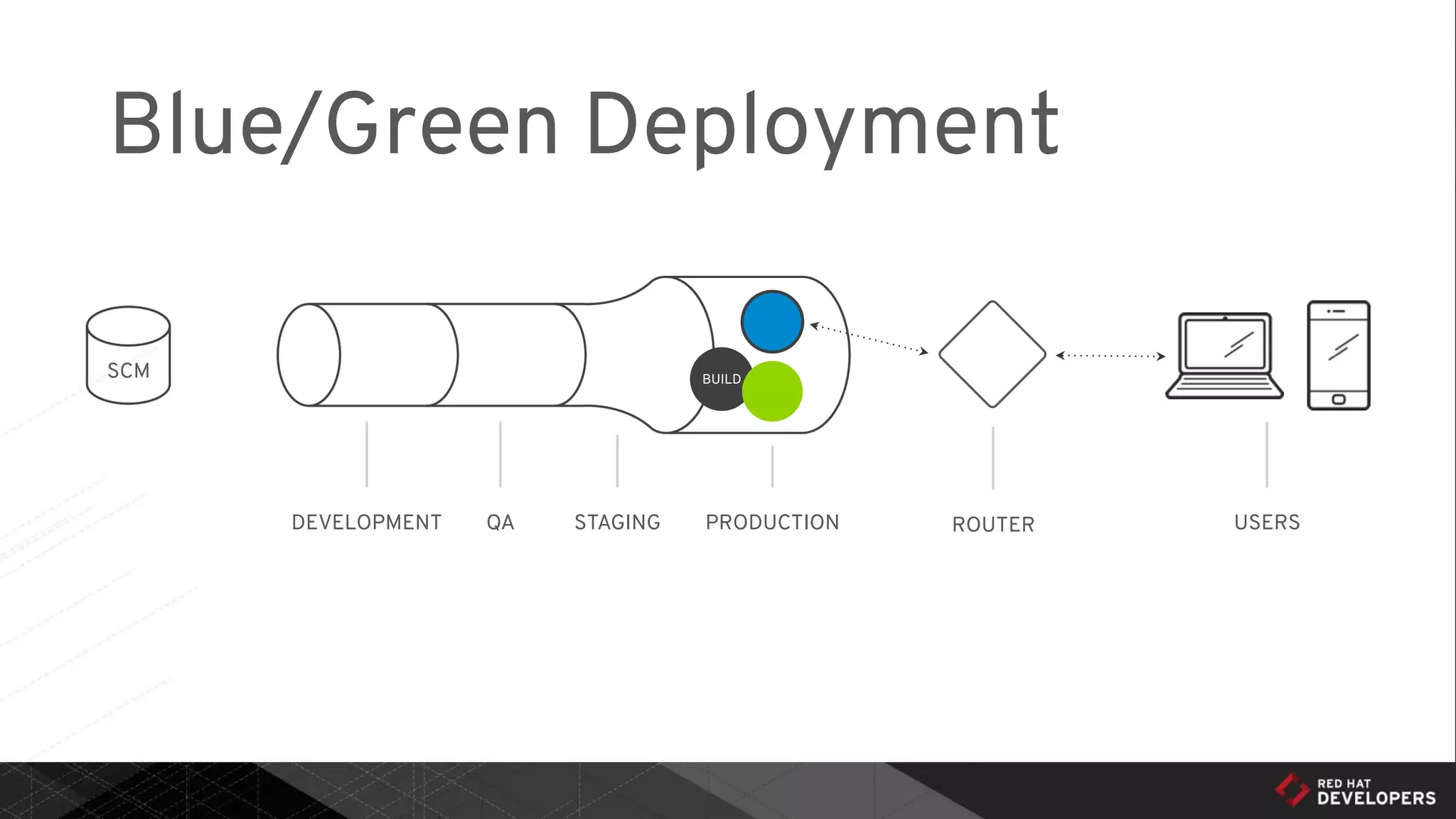 Blue/Green Deployment
DEVELOPMENT QA STAGING PRODUCTION ROUTER USERS
BUILDSCM
 