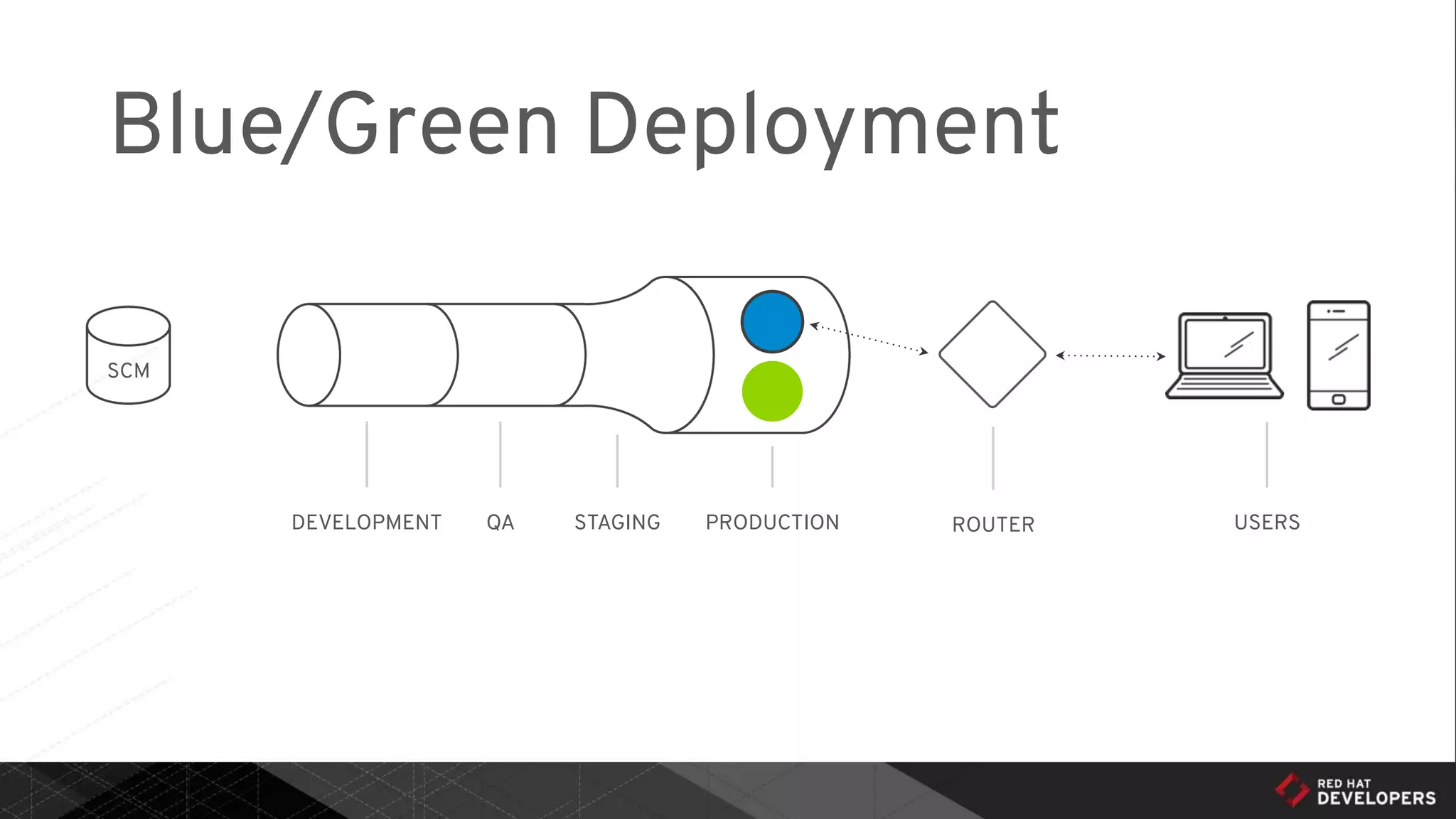 Blue/Green Deployment
DEVELOPMENT QA STAGING PRODUCTION ROUTER USERS
SCM
 