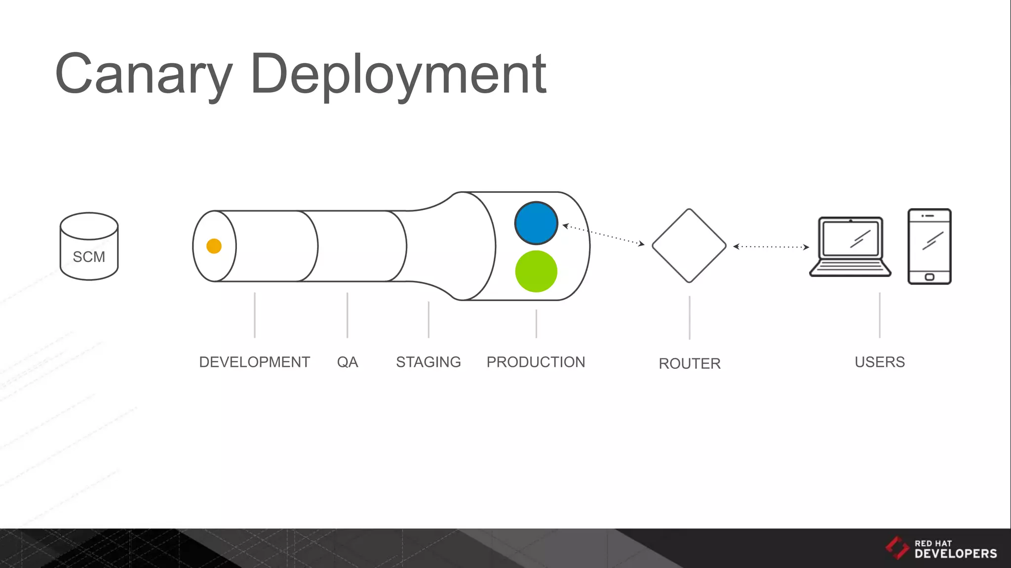 Canary Deployment
DEVELOPMENT QA STAGING PRODUCTION ROUTER USERS
SCM
 