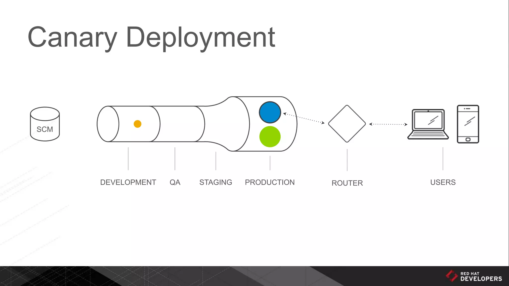 Canary Deployment
DEVELOPMENT QA STAGING PRODUCTION ROUTER USERS
SCM
 