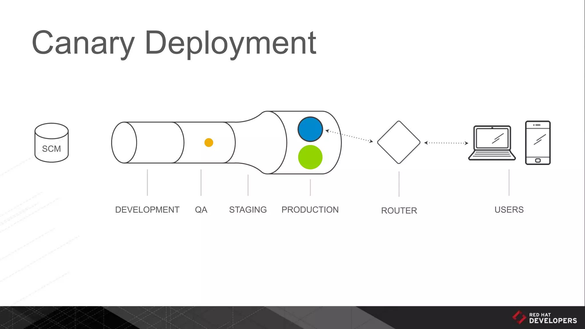 Canary Deployment
DEVELOPMENT QA STAGING PRODUCTION ROUTER USERS
SCM
 