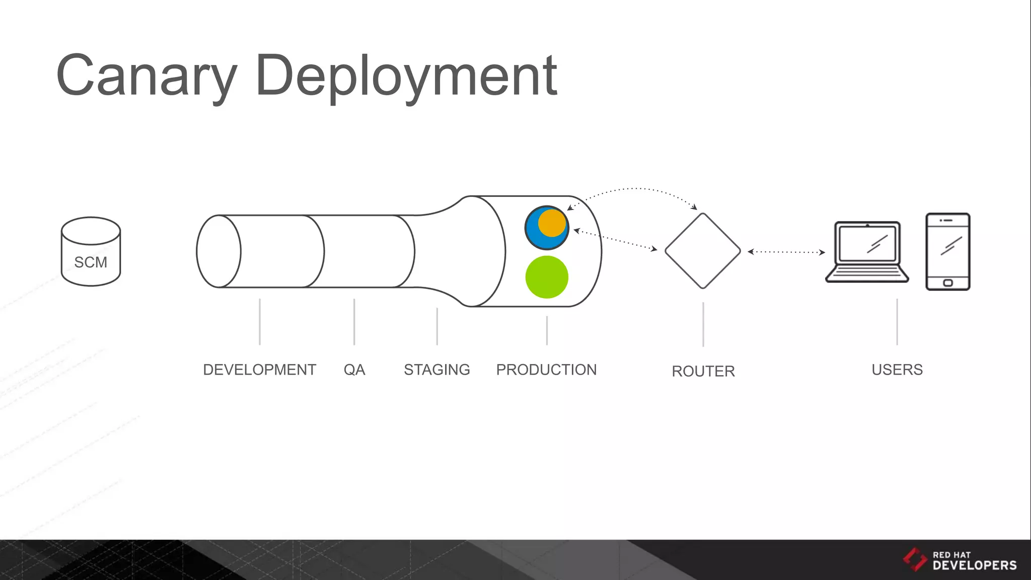 Canary Deployment
DEVELOPMENT QA STAGING PRODUCTION ROUTER USERS
SCM
 