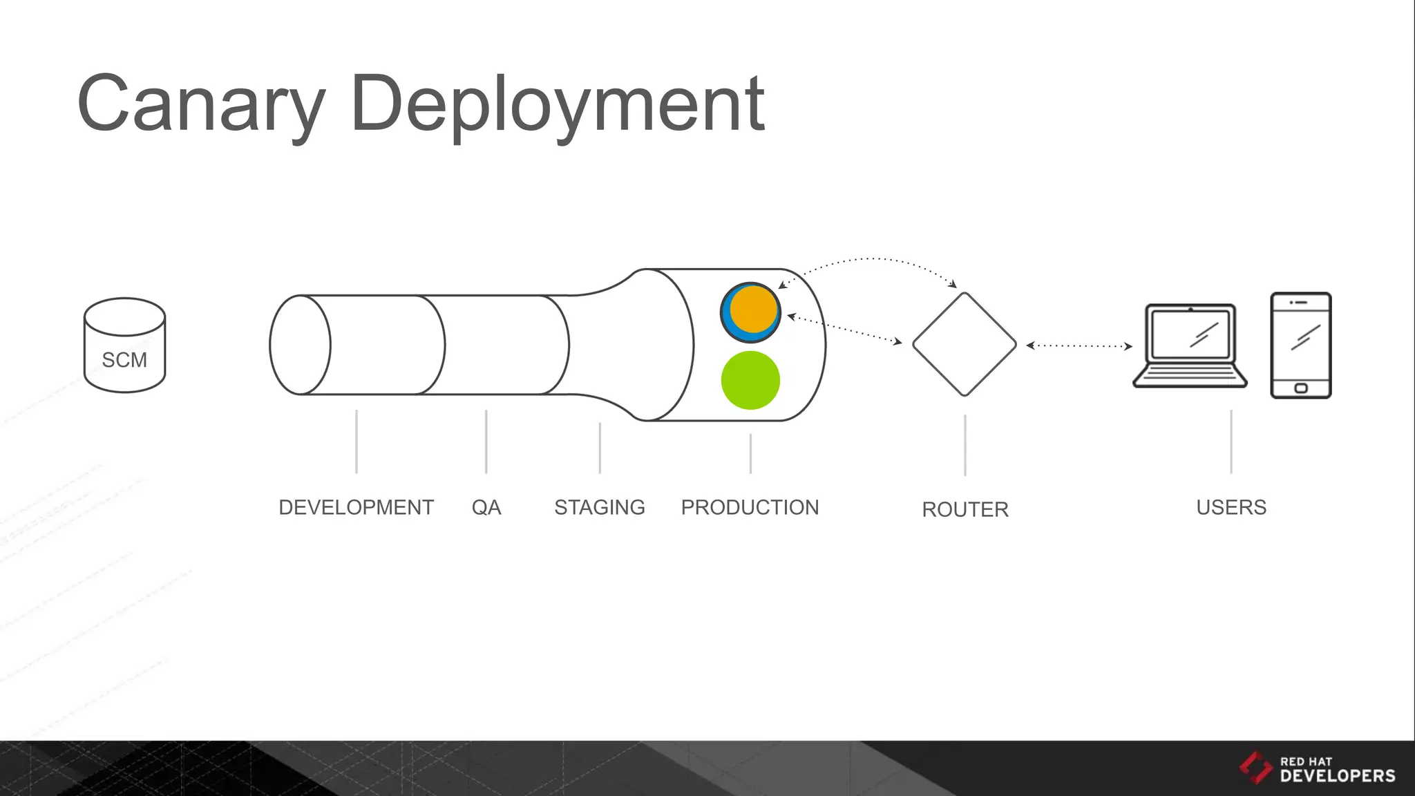 Canary Deployment
DEVELOPMENT QA STAGING PRODUCTION ROUTER USERS
SCM
 