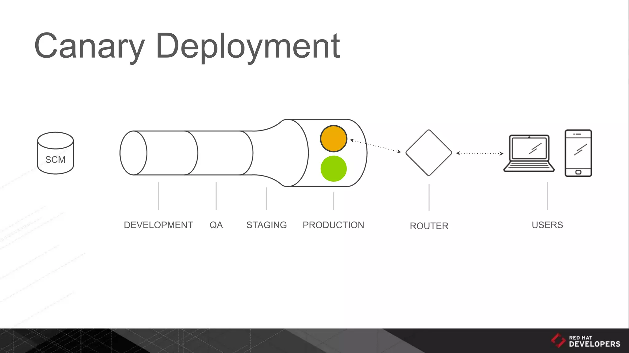 Canary Deployment
DEVELOPMENT QA STAGING PRODUCTION ROUTER USERS
SCM
 