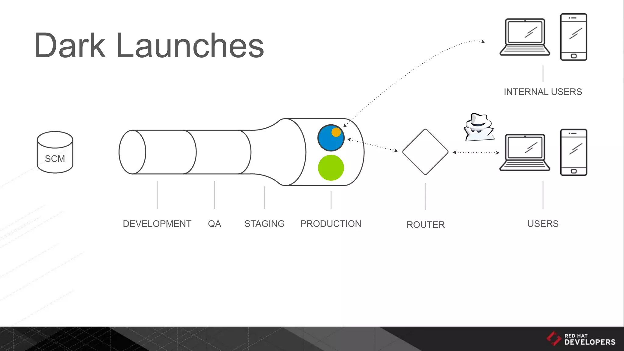 Dark Launches
DEVELOPMENT QA STAGING PRODUCTION ROUTER USERS
SCM
INTERNAL USERS
 