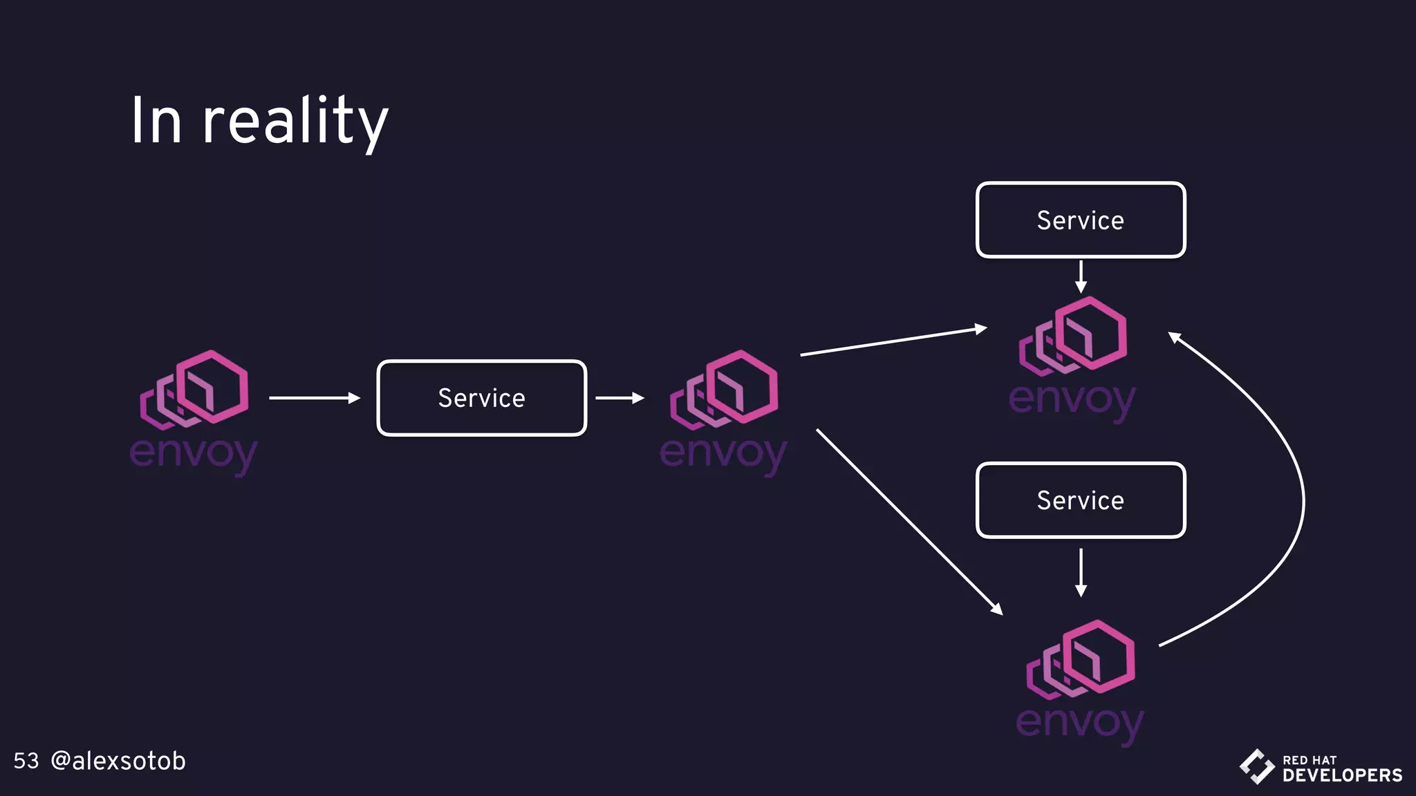 @alexsotob53
In reality
Service
Service
Service
 