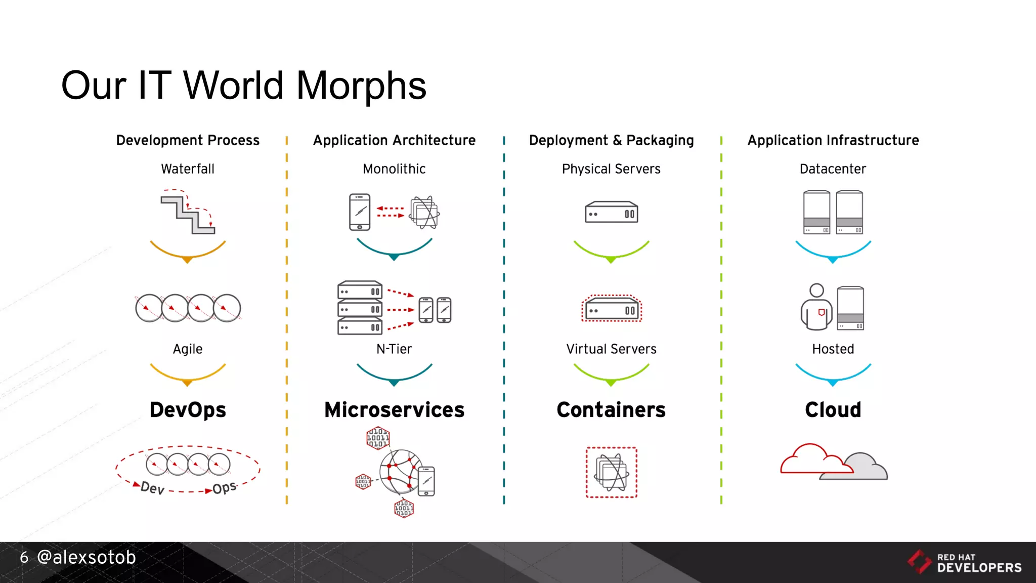@alexsotob6
Our IT World Morphs
 