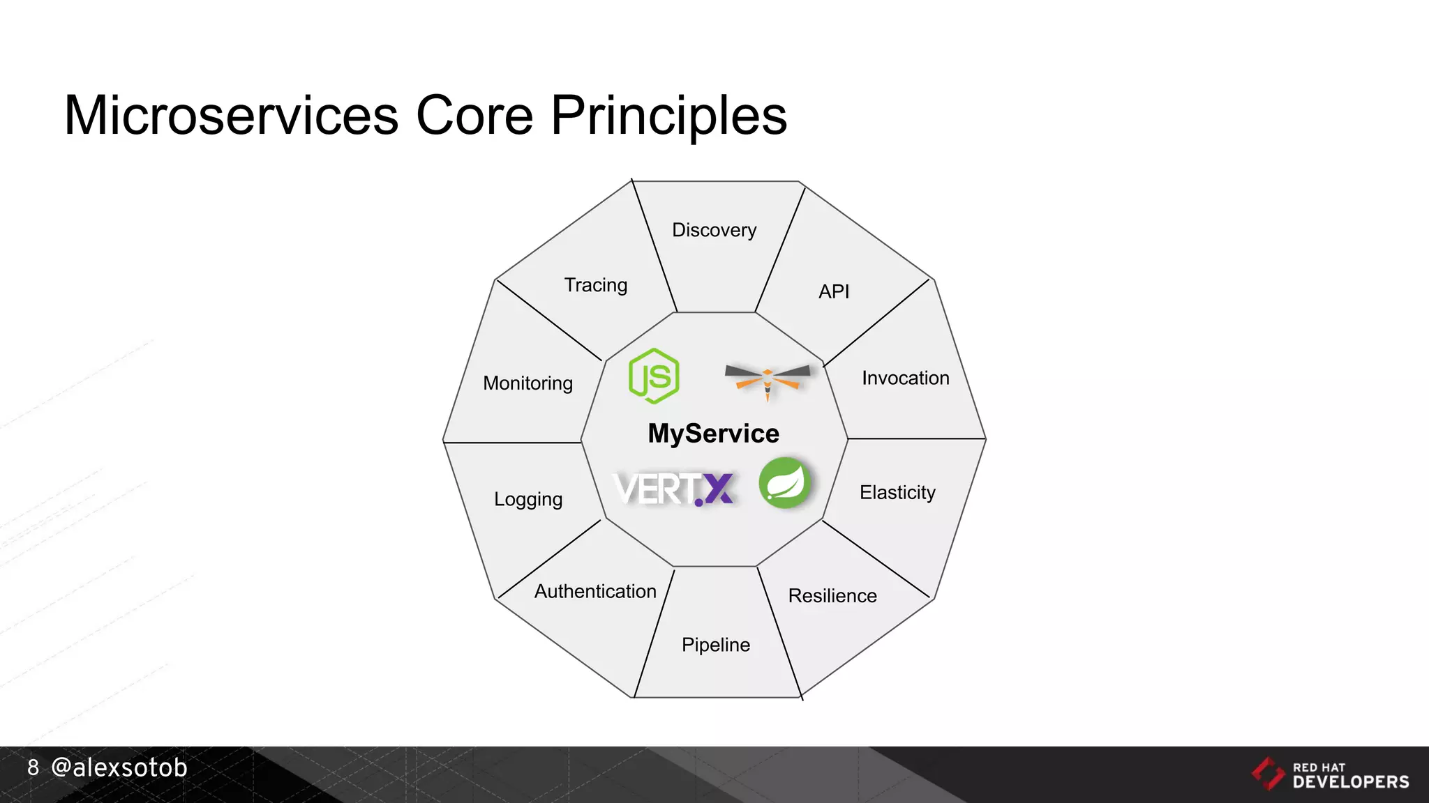 @alexsotob8
Microservices Core Principles
MyService
Monitoring
Tracing
Discovery
API
Invocation
Resilience
Pipeline
Authentication
Logging Elasticity
 