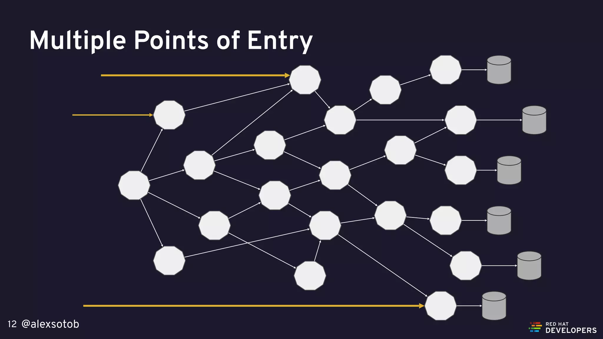 @alexsotob12
Multiple Points of Entry
 