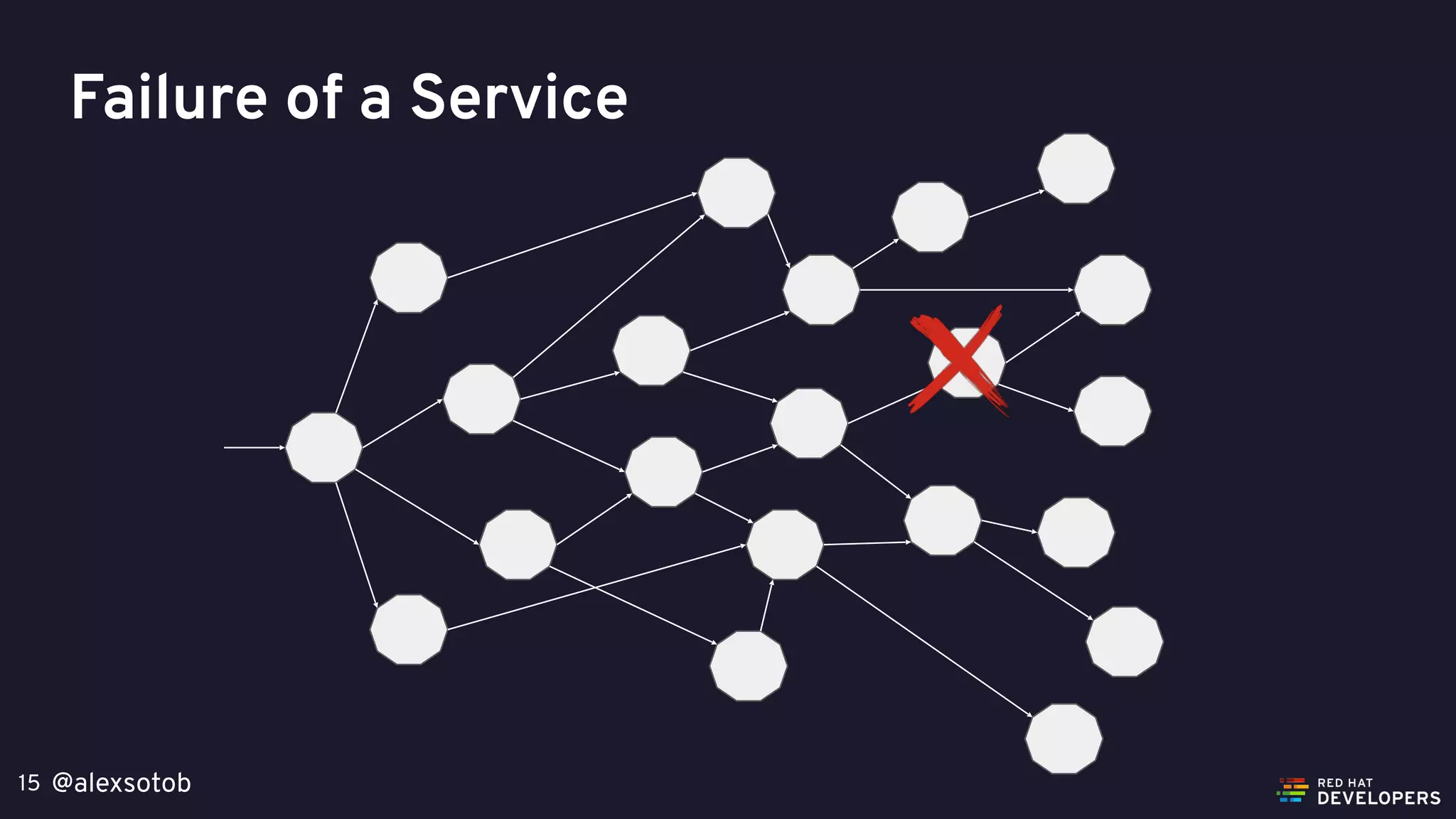 @alexsotob15
Failure of a Service
 