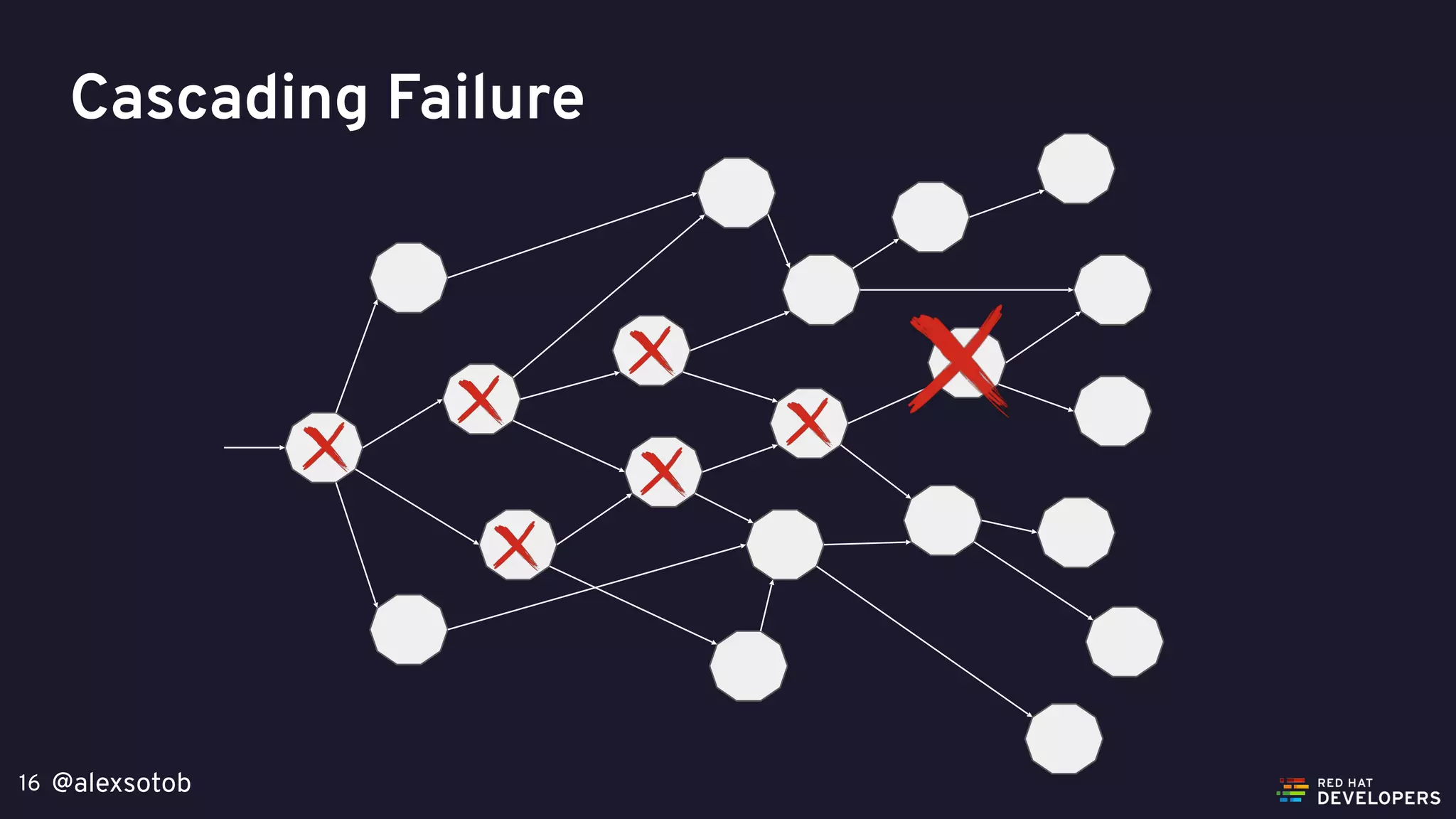 @alexsotob16
Cascading Failure
 