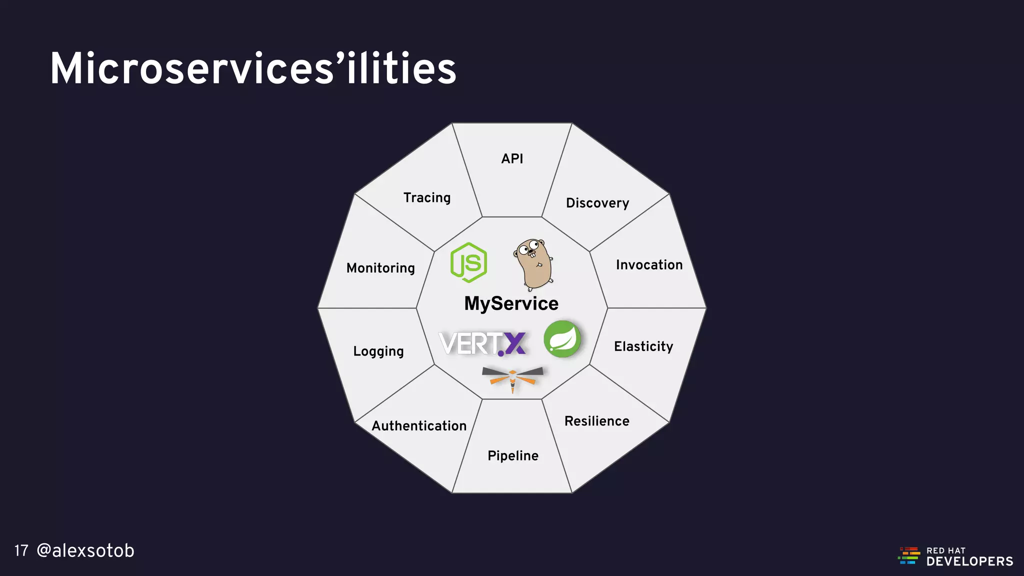 @alexsotob17
Microservices’ilities
MyService
Monitoring
Tracing
API
Discovery
Invocation
Resilience
Pipeline
Authentication
Logging Elasticity
 