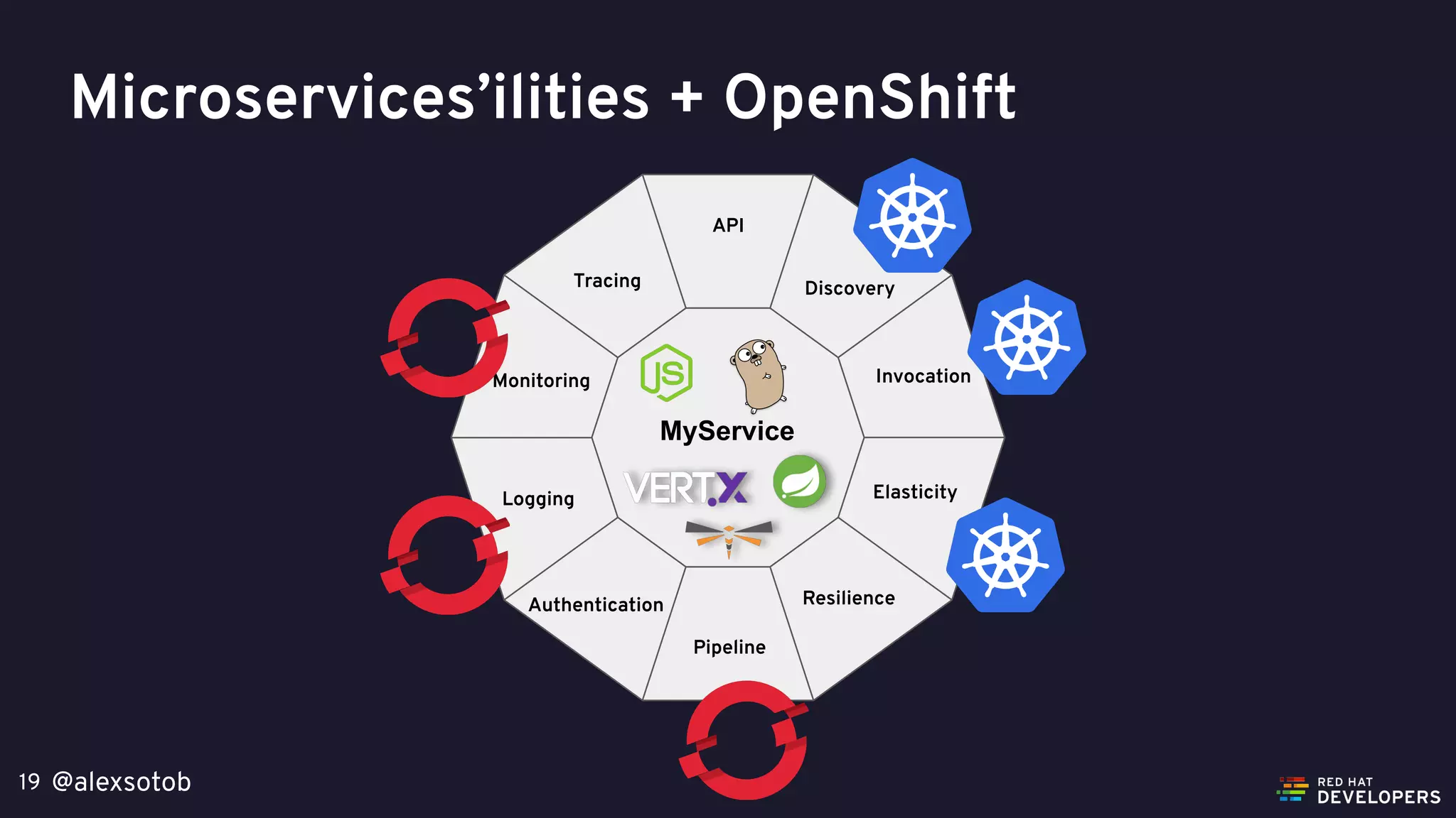 @alexsotob19
Microservices’ilities + OpenShift
MyService
Monitoring
Tracing
API
Discovery
Invocation
Resilience
Pipeline
Authentication
Logging Elasticity
 