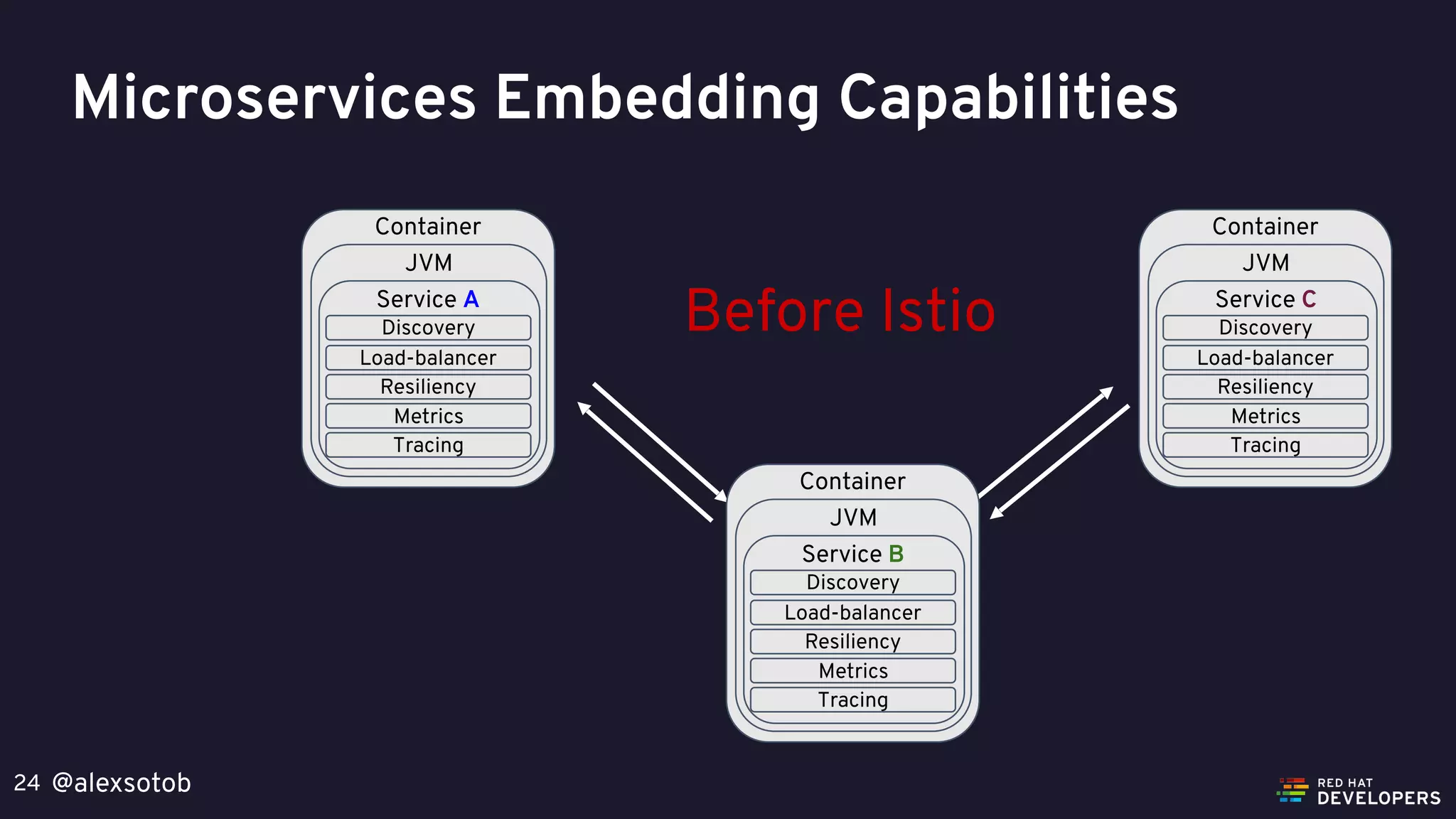 @alexsotob24
Container
JVM
Service B
Discovery
Load-balancer
Resiliency
Metrics
Tracing
Container
JVM
Service A
Discovery
Load-balancer
Resiliency
Metrics
Tracing
Container
JVM
Service C
Discovery
Load-balancer
Resiliency
Metrics
Tracing
Before Istio
Microservices Embedding Capabilities
 