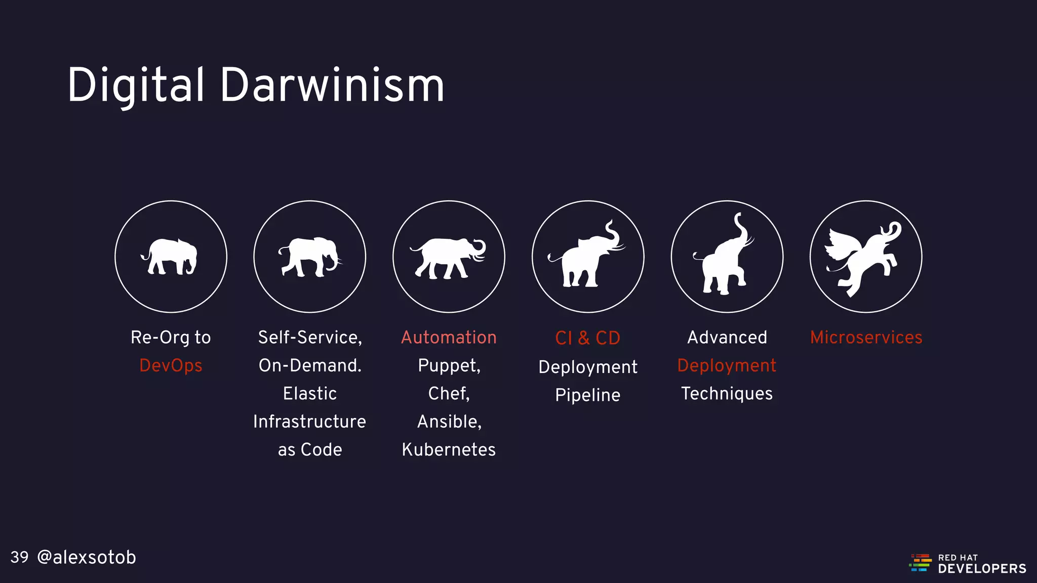 @alexsotob39
Digital Darwinism
Re-Org to
DevOps
Self-Service,
On-Demand.
Elastic
Infrastructure
as Code
Automation
Puppet,
Chef,
Ansible,
Kubernetes
CI & CD
Deployment
Pipeline
Advanced
Deployment
Techniques
Microservices
 