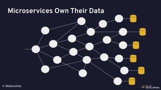 @alexsotob13
Microservices Own Their Data
 