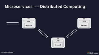 @alexsotob15
Microservices == Distributed Computing
OS
JVM
Service A
OS
JVM
Service B
OS
JVM
Service C
 
