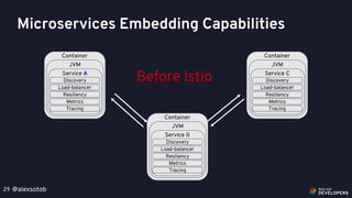 @alexsotob29
Container
JVM
Service B
Discovery
Load-balancer
Resiliency
Metrics
Tracing
Container
JVM
Service A
Discovery
Load-balancer
Resiliency
Metrics
Tracing
Container
JVM
Service C
Discovery
Load-balancer
Resiliency
Metrics
Tracing
Before Istio
Microservices Embedding Capabilities
 