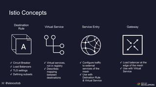 @alexsotob32
Istio Concepts
Destination
Rule
Virtual Service Service Entry Gateway
✓ Circuit Breaker
✓ Load Balancers
✓ TLS settings
✓ Defining subsets
✓ Virtual services,
not in registry
✓ Describes
mapping
between
destinations
✓ Configure traffic
to external
services of the
mesh
✓ Use with
Detination Rule
& Virtual Service
✓ Load balancer at the
edge of the mesh
✓ Use with Virtual
Service
 