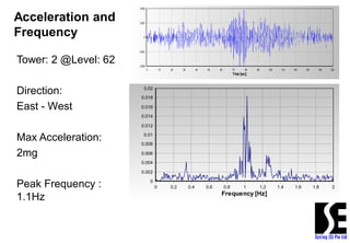 Structural Health Monitoring for High Rise Buildings | PDF