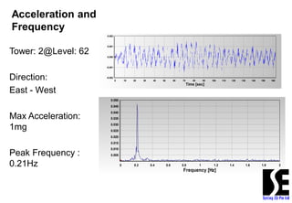 Structural Health Monitoring for High Rise Buildings | PDF