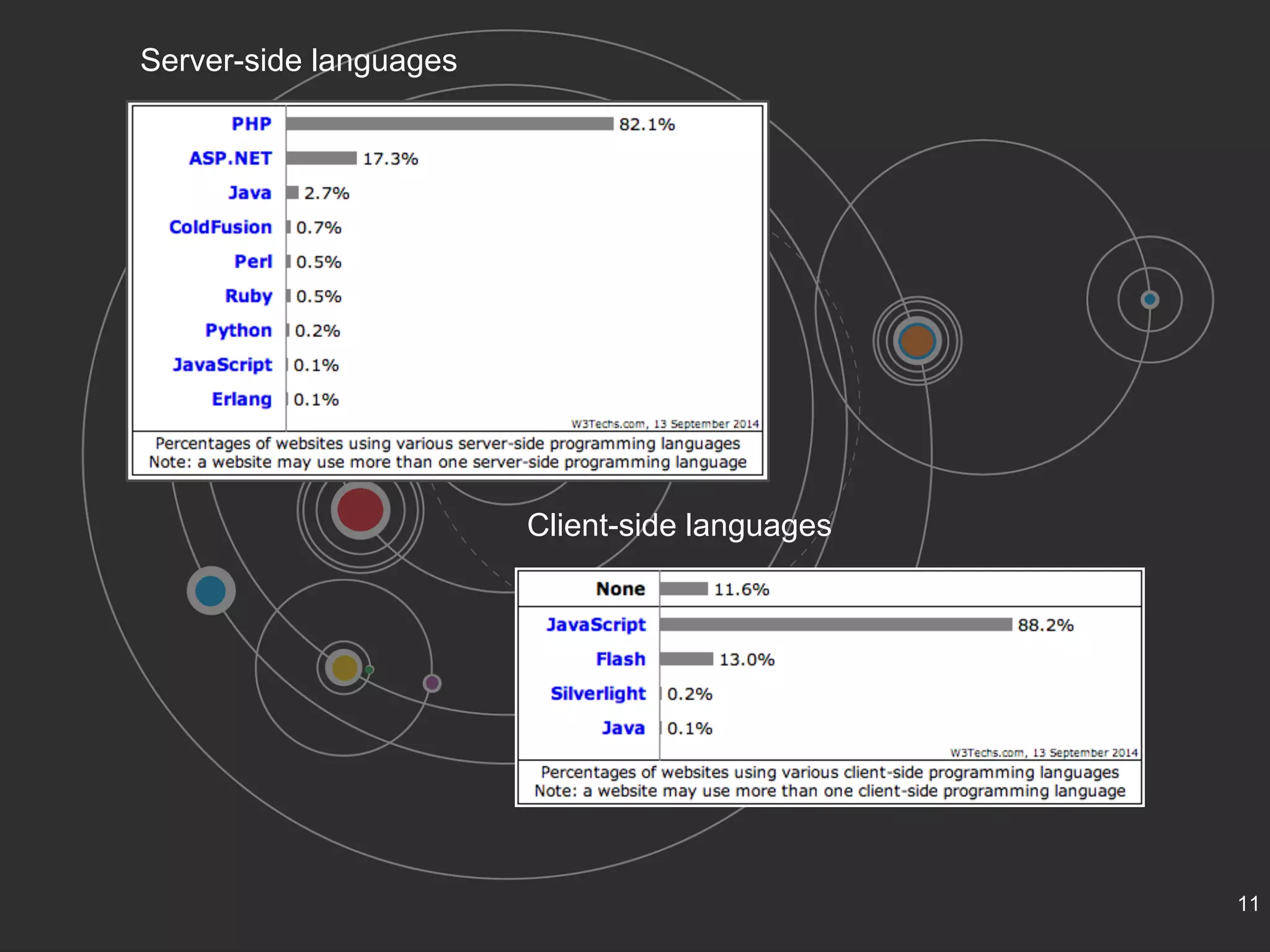 Server-side languages 
Client-side languages 
11 
 