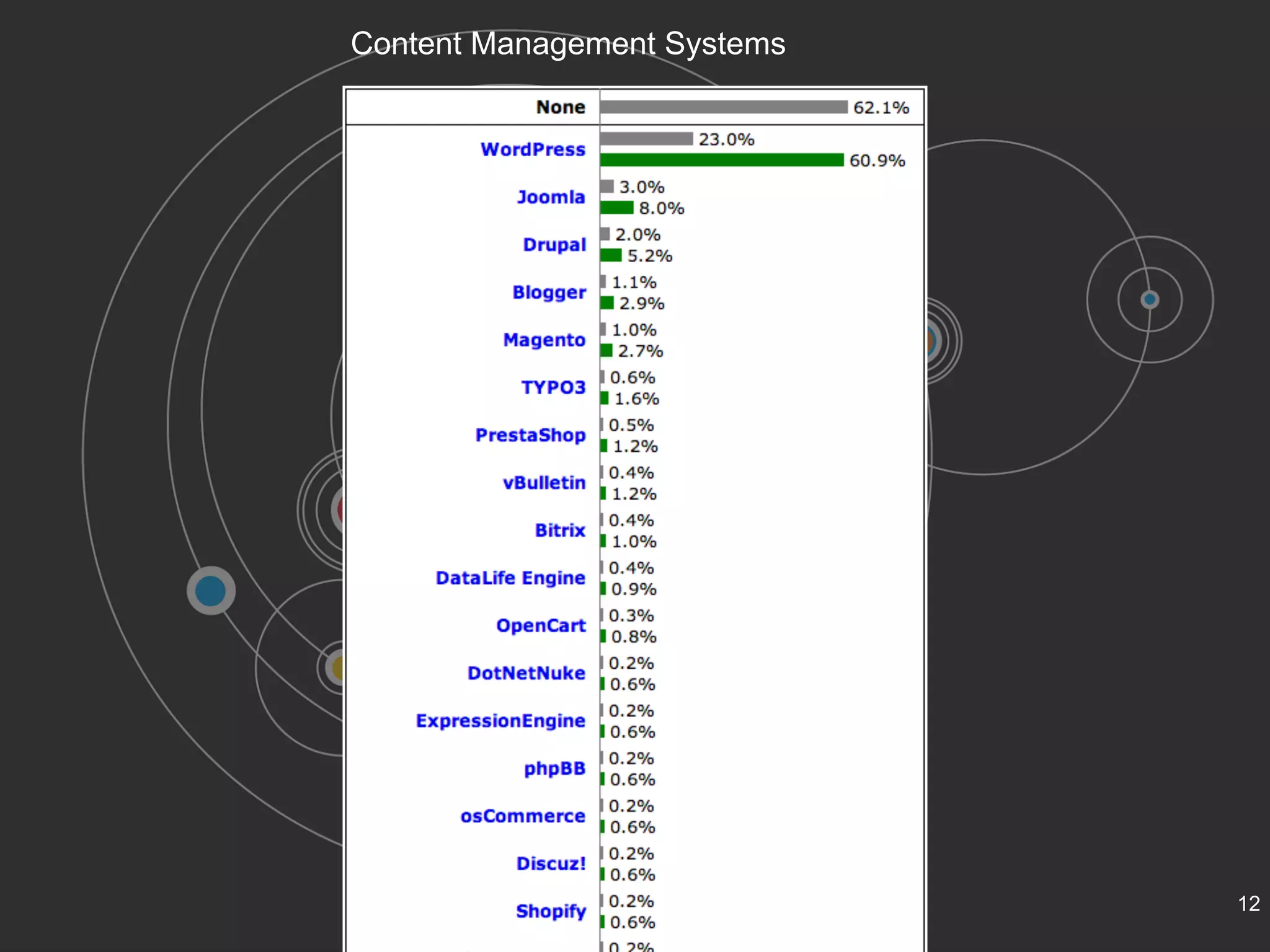 Content Management Systems 
12 
 