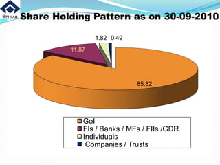 Share Holding Pattern as on 30-09-2010
85.82
11.87
1.82 0.49
GoI
FIs / Banks / MFs / FIIs /GDR
Individuals
Companies / Trusts
 