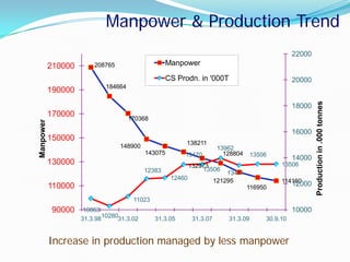 Manpower & Production Trend
208765
184664
170368
148900
143075
138211
132973
128804
121295
116950
114160
10863
10280
11023
12383
12460
13470
13506
13962
13411
13506
13506
10000
12000
14000
16000
18000
20000
22000
90000
110000
130000
150000
170000
190000
210000
31.3.98 31.3.02 31.3.05 31.3.07 31.3.09 30.9.10
Productionin.000tonnes
Manpower
Manpower
CS Prodn. in '000T
Increase in production managed by less manpower
 