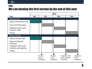 Планы развития
Мы сможем привлечь 200 магазинов до конца
января               2012             2013
Мероприятие                 сен   окт   ноя   дек   янв   фев   мар
ИТ-разработка
Разработка дизайна и
первой версии
Разработка работающего
прототипа
Тестирование в первых
2-3 магазинах, доработка
Тюнинг игровых механик
и масштабируемости
API и интеграция
c e-commerce
Продажи
Переговоры с первыми
2-3 магазинами
Подключение 50 магазинов

Подключение 150 магазинов
Маркетинг
Поиск первых клиентов
Участие в форумах,
выставках
Онлайн-маркетинг


                                                                      6
 