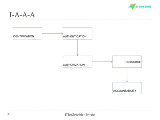 I-A-A-A
IDENTIFICATION AUTHENTICATION
AUTHORIZATION
RESOURCE
ACCOUNTABILITY
ITJobZone.biz - Private
 