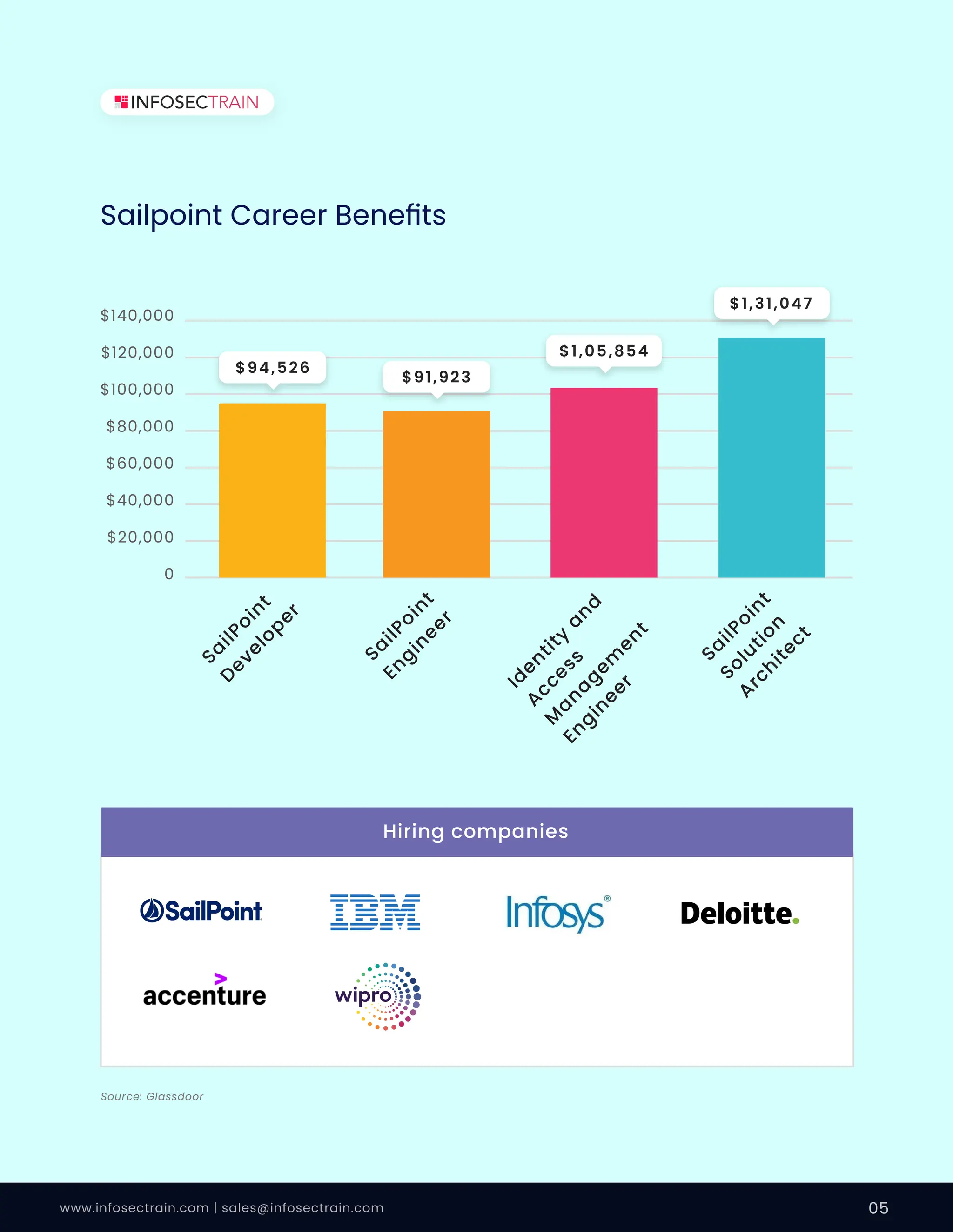 www.infosectrain.com | sales@infosectrain.com 05
$140,000
$120,000
$100,000
$80,000
$60,000
$40,000
$20,000
0
S
a
i
l
P
o
i
n
t
D
e
v
e
l
o
p
e
r
S
a
i
l
P
o
i
n
t
E
n
g
i
n
e
e
r
S
a
i
l
P
o
i
n
t
S
o
l
u
t
i
o
n
A
r
c
h
i
t
e
c
t
$94,526
$91,923
$1,05,854
$1,31,047
I
d
e
n
t
i
t
y
a
n
d
A
c
c
e
s
s
M
a
n
a
g
e
m
e
n
t
E
n
g
i
n
e
e
r
Source: Glassdoor
Hiring companies
Sailpoint Career Beneﬁts
 