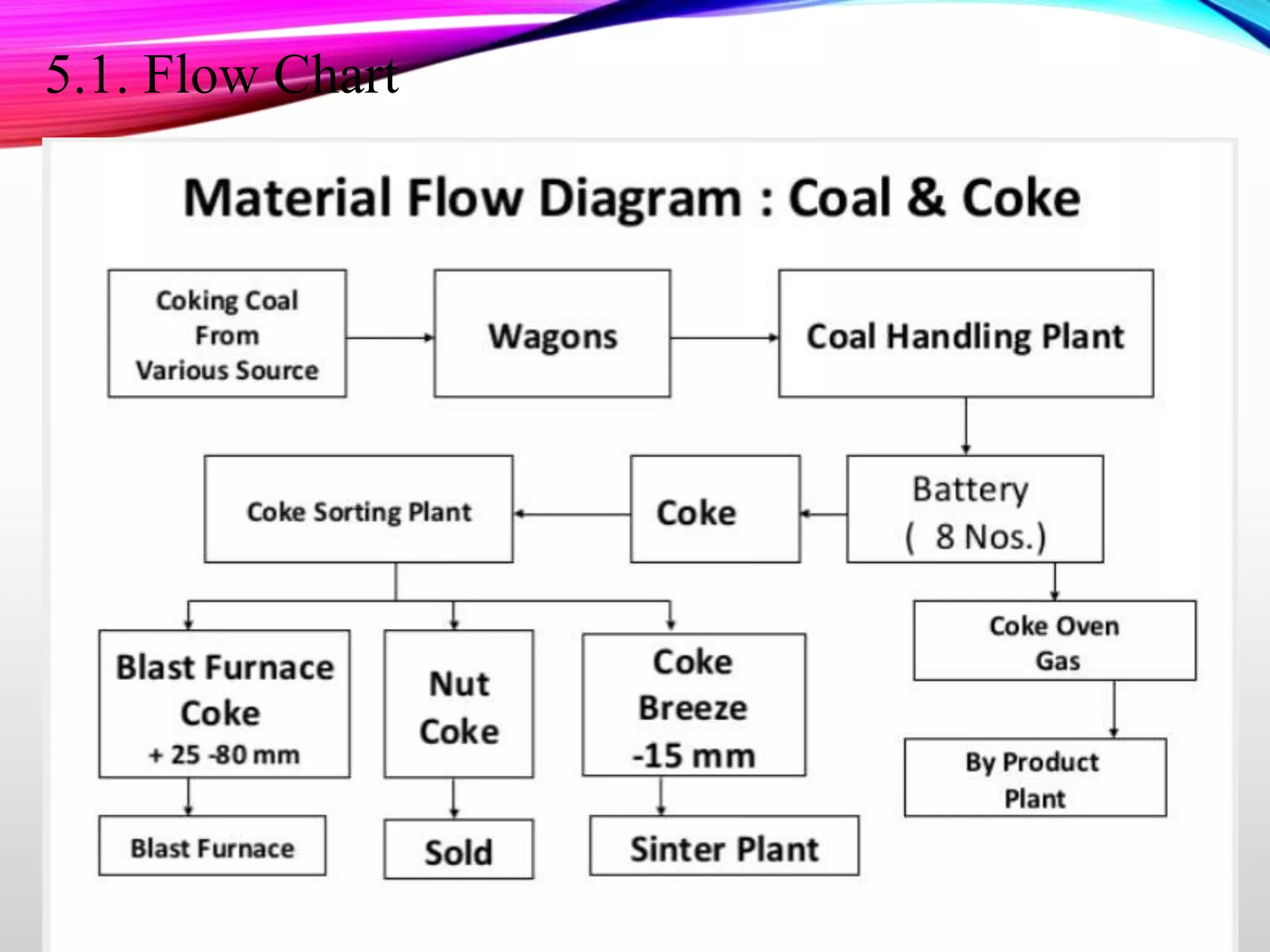 5.1. Flow Chart
 