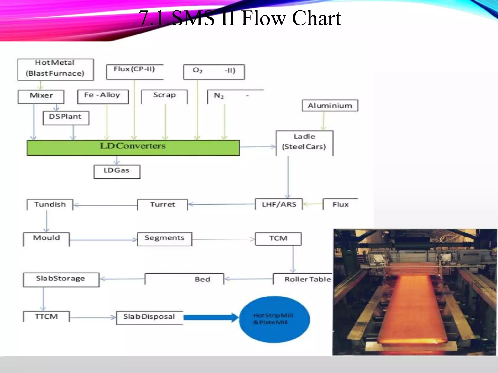 7.1.SMS II Flow Chart
 